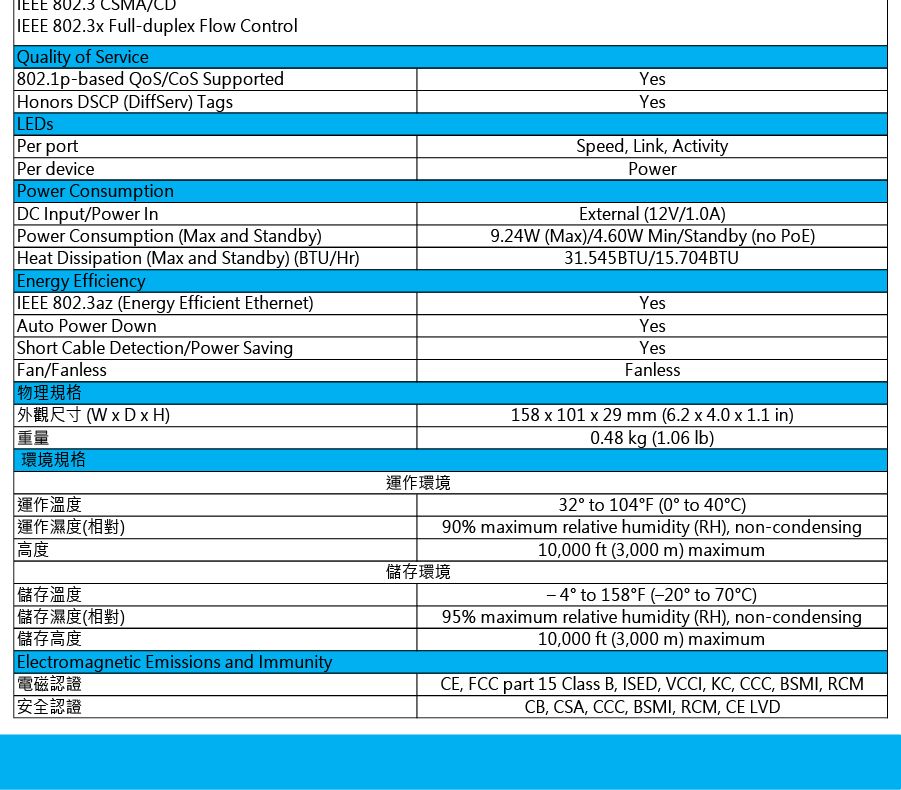 82.3 SMIEEE 802.3 ull-duple Flow ControlQuality of Service802.1p-based / SupportedHonors DSCP (DiffServ) TagsPer portPer devicePower ConsumptionDC put/Power InPower Consumption (Max and Standby)Heat Dissipation (Max and Standby) (BTU/Hr)Energy EfficiencyIEEE 802.3az (Energy Efficient Ethernet)Auto Power DownShort Cable Detection/Power SavingFan/Fanless物理規格外觀尺寸(WxDxH)重量環境規格YesYesSpeed, Link, ActivityPowerExternal (12V/1.0A)9.24W (Max)/4.60W Min/Standby (no )31.545BTU/15.704BTUYesYes 運作溫度運作濕度(相對)高度 儲存溫度儲存濕度(相對)儲存高度Electromagnetic Emissions and Immunity電磁認證|安全認證運作環境YesFanless158 x 101 x 29 mm (6.2 x 4.0 x 1.1 in)0.48 kg (1.06 lb)32 to 104F (0 to 40C)90 maximum relative humidity (RH), non-condensing儲存環境10,000 ft (3,000 m) maximum to 158F (-20 to 70C)95% maximum relative humidity (RH), non-condensing10,000 ft (3,000 m) maximumCE, FCC part 15 Class B, ISED, VCCI, KC, CCC, BSMI, RCMCB, CSA, CCC, BSMI, RCM, CE LVD