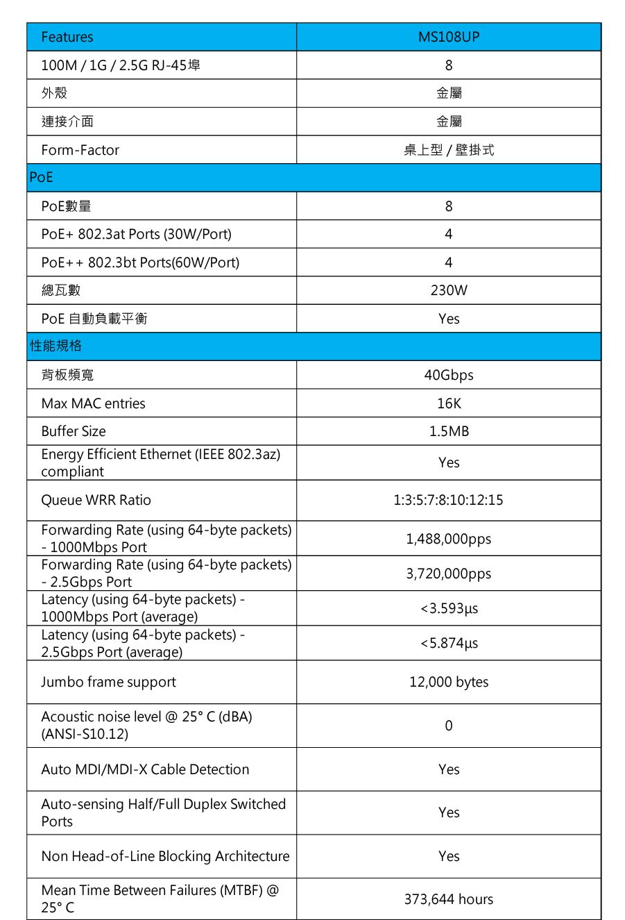 Features10M1G2.5G RJ45外殼連接介面FormFactorPoE數量 802.3at Ports (30W/Port) 802.3bt Ports(60W/Port)總瓦數PoE 自動負載平衡性能規格背板MS108UP8金屬金屬桌上型/壁掛式844230WYes40GbpsMax MA entries16KBuffer SizeEnergy Efficient Ethernet (IEEE 802.3az)compliantQueue WRR RatioForwarding Rate (using 64byte packets)-1000Mbps Port1.5MBYes1:3:5:7:8:10:12:151,488,000ppsForwarding Rate (using 64-byte packets)3,720,000pps- 2.5Gbps PortLatency (using 64-byte packets) -1000Mbps Port (average)Latency (using 64-byte packets) -2.5Gbps Port (average)Jumbo frame supportAcoustic noise level  25 C (dBA)(ANSI-S10.12)12,000 bytes0Auto MDI/MDI-X Cable DetectionAuto-sensing Half/Full Duplex SwitchedPortsNon Head-of-Line Blocking ArchitectureMean Time Between Failures (MTBF) @25CYesYesYes373,644 hours