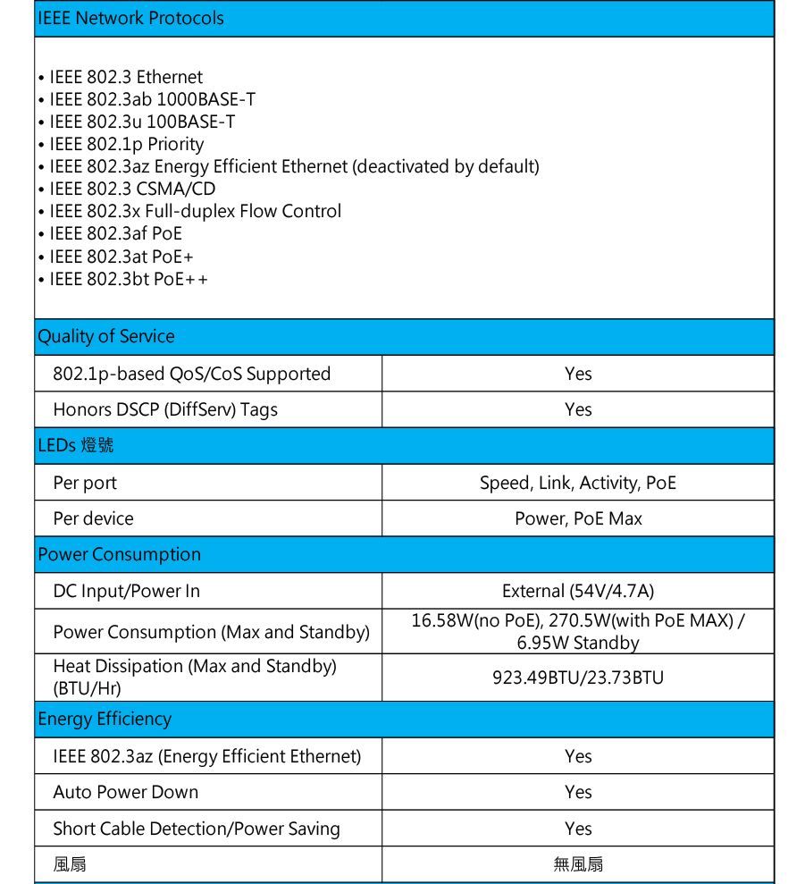 IEEE Network ProtocolsIEEE 802.3 EthernetIEEE 802.3ab 1000BASE-TIEEE 802.3u 100BASE-TIEEE 802.1p PriorityIEEE 802.3az Energy Efficient Ethernet (deactivated by default)IEEE 802.3 CSMA/CDIEEE 802.3x Full-duplex Flow ControlIEEE 802.3af IEEE 802.3at +IEEE 802.3bt Quality of Service802.1p-based / SupportedHonors DSCP (DiffServ) TagsLED 燈號YesYesPer portPer devicePower ConsumptionDC put/Power InPower Consumption ( and Standby)Heat Dissipation (Max and Standby)(BTU/Hr)Energy EfficiencySpeed, Link, Activity, Power,  MaxExternal (54V/4.7A)16.58W(no ), 270.5W(with  MAX) /6.95W Standby923.49BTU/23.73BTUIEEE 802.3az (Energy Efficient Ethernet)YesAuto Power DownShort Cable Detection/Power Saving風扇YesYes無風扇