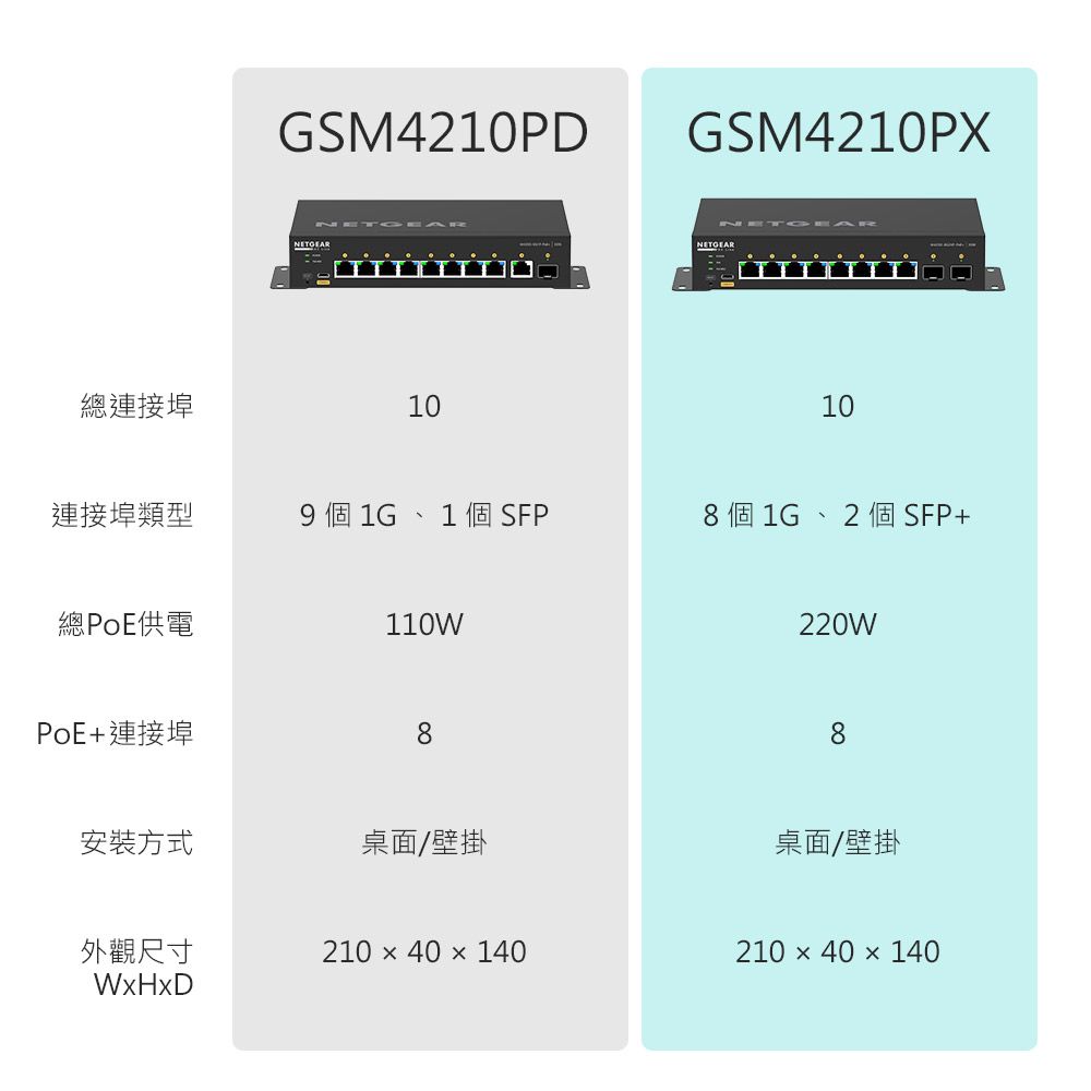 總連接埠GSM4210PD10GSM4210PXNETGEAR10連接埠類型9 個 1G  1 個 SFP8 個 1G2 個SFP+總PoE供電110WPoE+連接埠8220W8安裝方式桌面/壁掛桌面/壁掛外觀尺寸210  40  140210  40 x 140