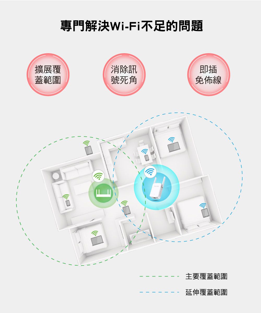 專門解決Wi-Fi不足的問題擴展覆消除訊即插蓋範圍號死角免佈線主要覆蓋範圍延伸覆蓋範圍