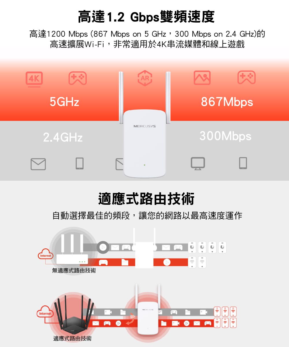 高達12 Gbps雙頻速度高達1200 Mbps (867 Mbps on 5 GHz,300 Mbps on 24 GHz)的高速擴展Wi-Fi,非常適用於4K串流媒體和線上遊戲4K5GHz2.4GHzInternetInternetAR867MbpsMERCUSYS300Mbps適應式路由技術自動選擇最佳的頻段,讓您的網路以最高速度運作 |||無適應式路由技術適應式路由技術..