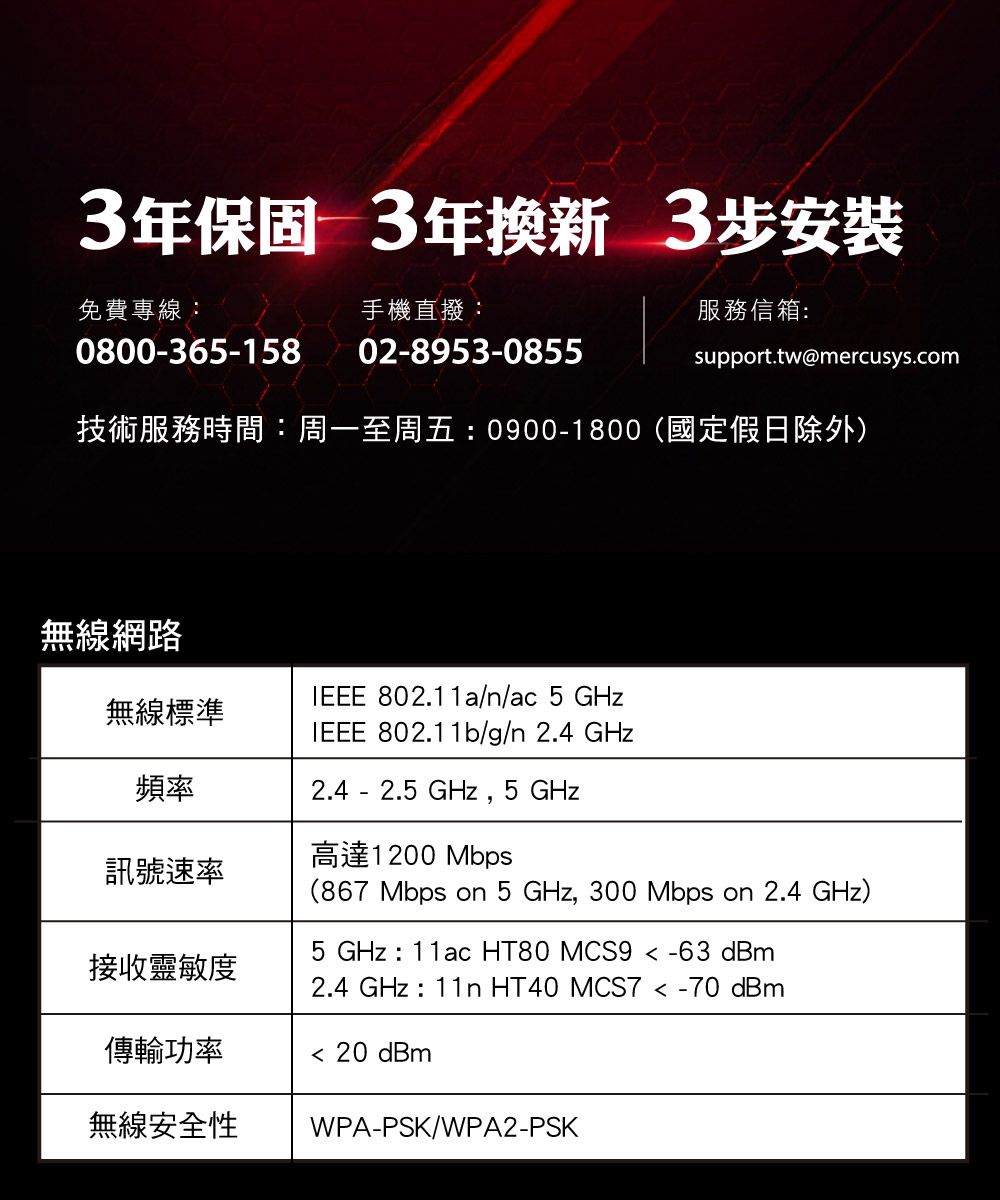 3年保固 3年 3步安裝免費專線:0800-365-158手機直撥:02-8953-0855服務信箱:support.tw@mercusys.com技術服務時間:周一至周五: 0900-1800(國定假日除外)無線網路 802.11a/n/ac 5 無線標準IEEE 802.11b/g/n 2.4 GHz頻率2.4 - 2.5 GHz,5 GHz訊號速率高達1200Mbps(867 Mbps on 5 GHz, 300 Mbps on 2.4 GHz)5 GHz:11ac HT80 MCS9  -63 dBm接收靈敏度2.4 GHz : 11n HT40 MCS7  -70 dBm傳輸功率 20 dBm無線安全性WPA-PSK/WPA2-PSK