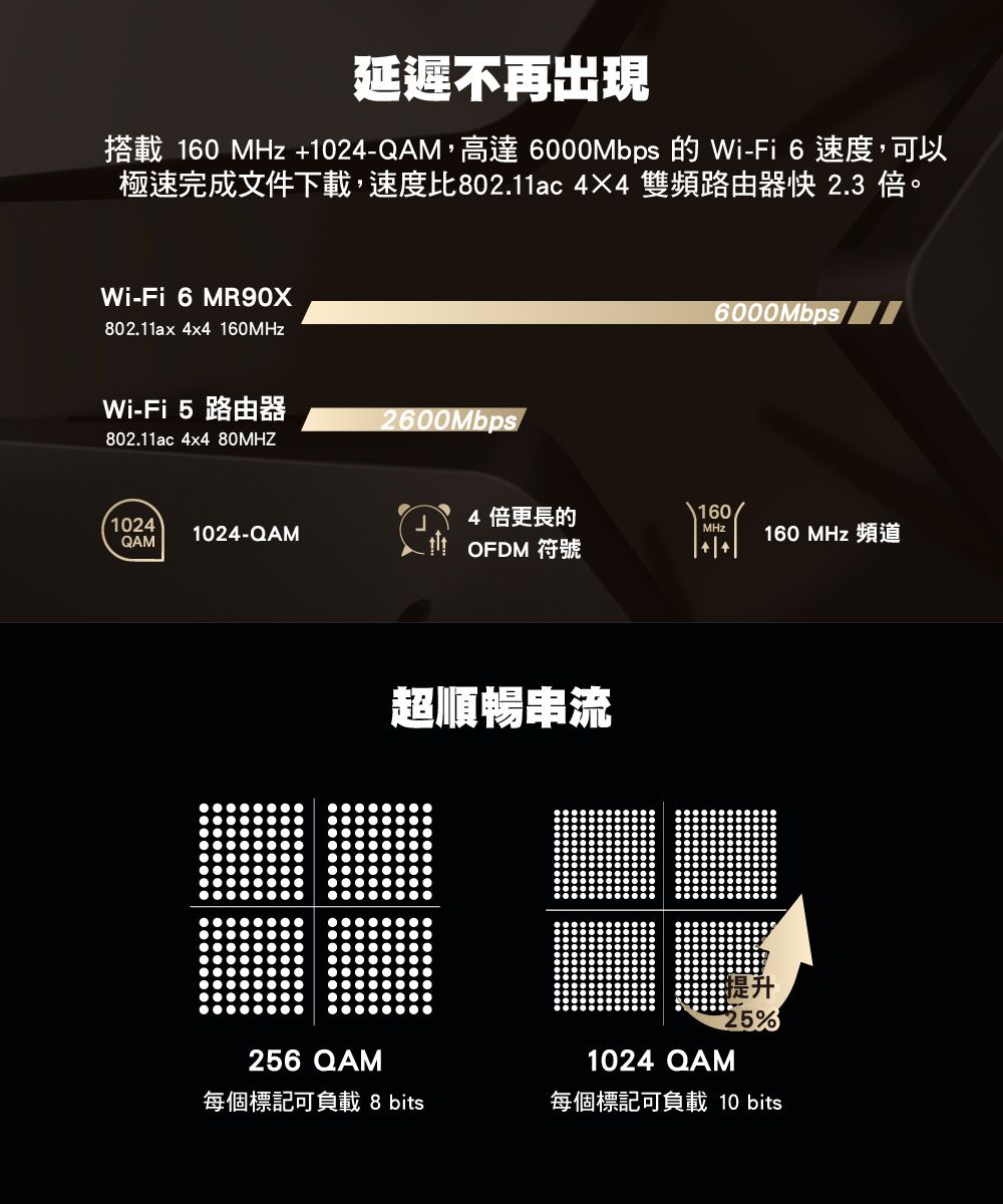 延遲不再出現搭載 60  +1024-QAM,高達 6000Mbps 的 Wi-Fi 6速度,可以極速完成文件下載,速度比802.11ac 44 雙頻路由器 2.3 倍。Wi-Fi 6 MR90X802.11ax 4x4 160MHzWi-Fi  路由器802.11ac 4x4 80MHZ2600Mbps6000Mbps10244 倍更長的160MHz1024-QAMQAM1 OFDM 符號160 MHz 頻道超順暢串流25%256QAM1024 QAM每個標記可負載 8 bits每個標記可負載 10 bits