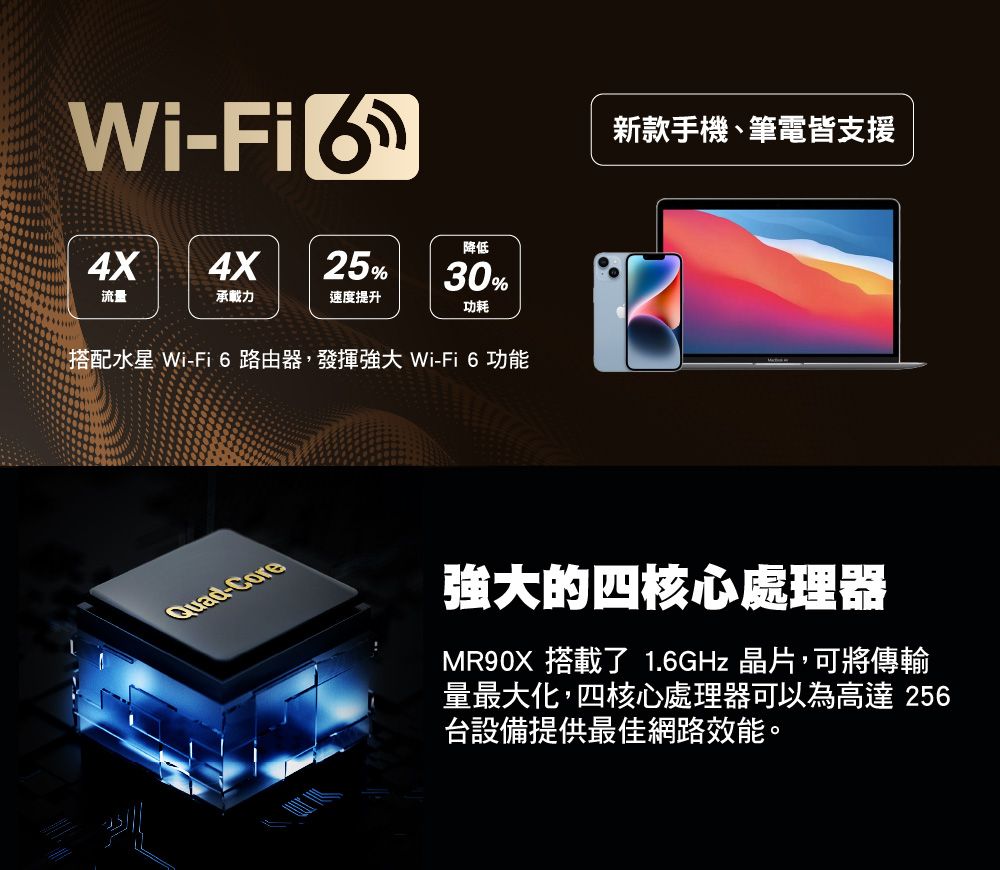 Wi-Fi 降低4X4X25%30%流量承載力速度提升功耗搭配水星 Wi-Fi 6路由器,發揮 Wi-Fi6功能新款手機、筆電皆支援Quad-Core強大的四核心處理器MR90X 搭載了 1.6GHz 晶片,可將傳輸量最大化,四核心處理器可以為高達256台設備提供最佳網路效能。