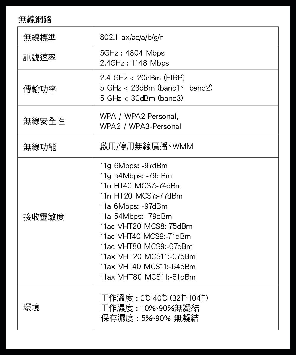 訊號速率無線網路無線標準802.11axaca/b/g/n 4804 Mbps2.4 1148 Mbps2.4 GHz  20dBm (EIRP)傳輸功率5 GHz23dBm (band1band2)5 GHz30dBm (band3)無線安全性WPA/WPA2-Personal,WPA2/WPA3-Personal無線功能啟用/停用無線廣播、WMM11g 6Mbps -97dBm接收靈敏度環境11g 54Mbps -79dBm11n HT40 MCS7:-74dBm11n HT20 MCS7:-77dBm11a 6Mbps: -97dBm11a 54Mbps: -79dBm11ac VHT20 MCS8:-75dBm11ac VHT40 MCS9:-71dBm11ac VHT80 MCS9:-67dBm11ax VHT20 MCS11:-67dBm11ax VHT40 MCS11:-64dBm11ax VHT80 MCS11:-61dBm工作溫度:0℃~40℃ (32~104)工作濕度:10%~90%無凝結保存濕度:5%~90% 無凝結