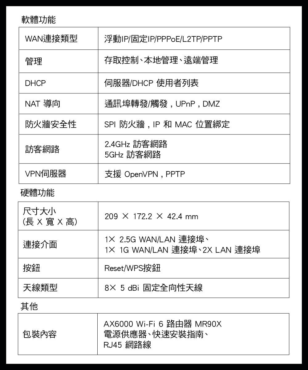 軟體功能WAN連接類型浮動IP/固定IP/PPPoE/L2TP/PPTP管理存取控制、本地管理、遠端管理DHCP伺服器/DHCP 使用者列表NAT 導向通訊埠轉發/觸發,UPnP, DMZ防火牆安全性SPI 防火牆,IP和MAC 位置綁定2.4GHz 訪客網路訪客網路5GHz 訪客網路VPN伺服器支援 OpenVPN, PPTP硬體功能尺寸大小209  172.2  42.4 (長  X 連接介面按鈕天線類型 2.5G WAN/LAN 連接埠、1 1G WAN/LAN 連接埠、2X LAN 連接埠Reset/WPS按鈕8× 5 dBi 固定全向性天線其他包裝內容AX6000 Wi-Fi 6 路由器 MR90X電源供應器、快速安裝指南、RJ45 網路線