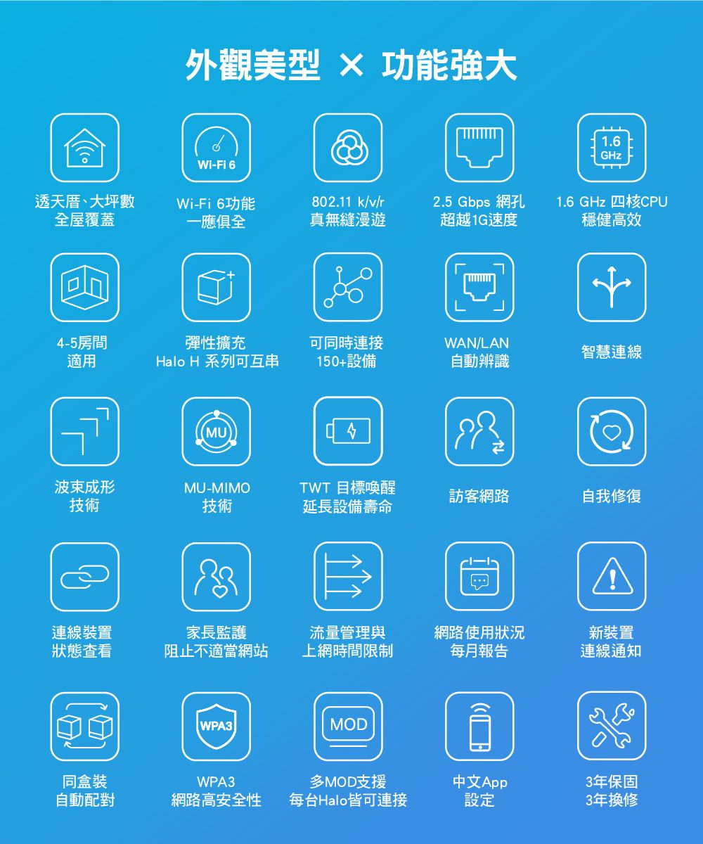 外觀美型  功能強大Wi-Fi 61.6透天厝、大坪數Wi-Fi 功能02.11_k/v/r全屋覆蓋一應俱全真無縫漫遊2.5 Gbps 網孔超越1G速度1.6 GHz 四核CPU穩健高效84-5房間彈性擴充可同時連接WAN/LAN智慧連線適用Halo H 系列可互串150+設備自動辨識(MU波束成形MU-MIMOTWT 目標喚醒訪客網路自我修復技術技術延長設備壽命連線裝置狀態查看家長監護阻止不適當網站流量管理與上網時間限制網路使用狀況新裝置每月報告連線通知WPA3MOD同盒裝WPA3多MOD支援中文App自動配對網路高安全性每台Halo皆可連接設定3年保固3年換修