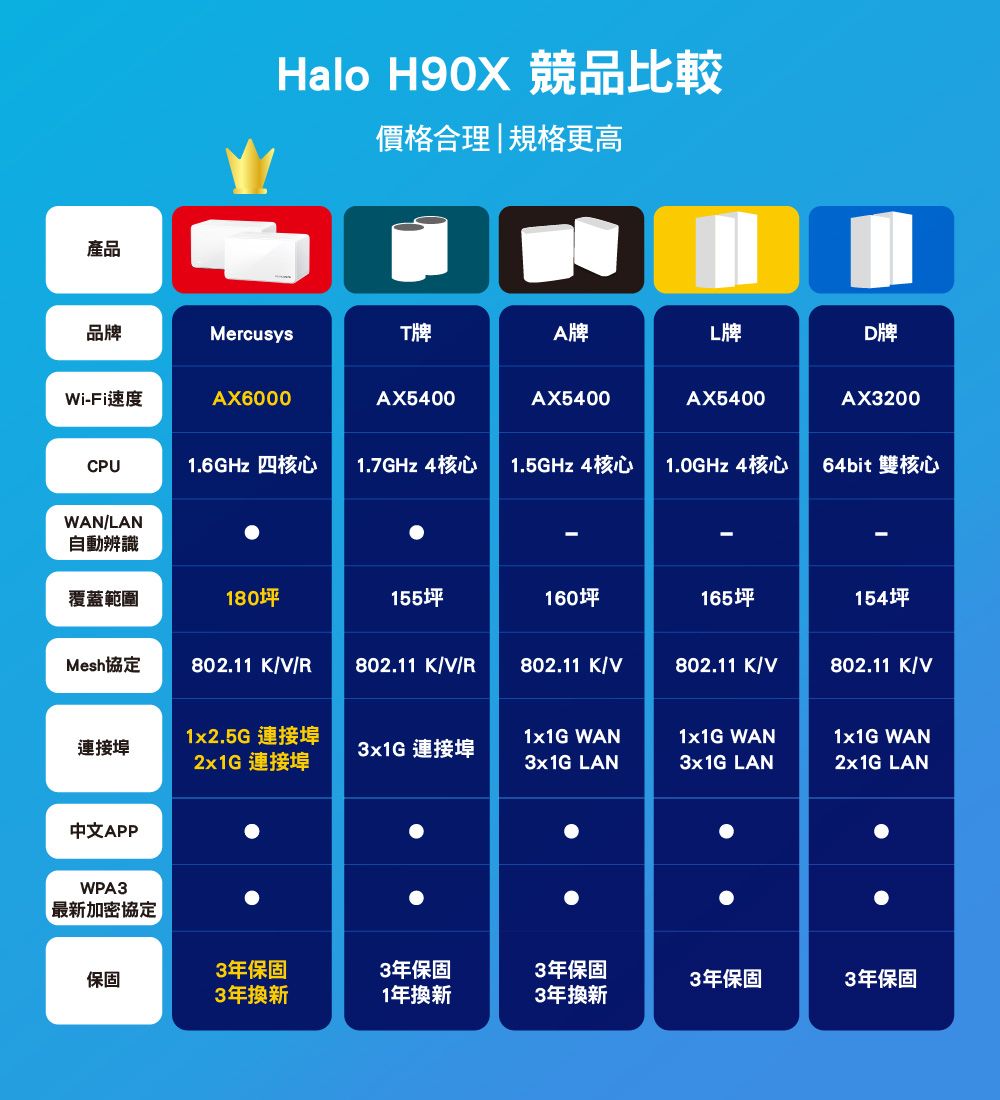 產品Halo H90X 競品比較價格合理|規格更高品Mercusys牌A牌L牌D牌Wi-Fi速度AX6000AX5400AX5400AX5400AX3200CPU1.6GHz 四核心1.7GHz 4核心1.5GHz 4核心1.0GHz 4核心64bit 雙核心WAN/LAN自動辨識覆蓋範圍180155坪160坪165坪154坪Mesh協定802.11 K/V/R802.11 K/V/R802.11 K/V802.11 K/V802.11 K/V1x2.5G 連接埠1x1G WAN1x1G WAN連接埠2x1G 連接埠3x1G 連接埠3x1G LAN3x1G LAN1x1G WAN2x1G LAN中文APPWPA3最新加密協定3年保固3年保固3年保固保固3年保固3年保固3年換新1年換新3年換新