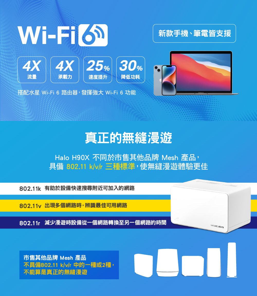 Wi-Fi 4X 4X 25% 30%流量承載力速度提升降低功耗搭配水星 Wi-Fi 6路由器,發揮強大 Wi-Fi6功能新款手機、筆電皆支援真正的無縫漫遊Halo H90X 不同於市售其他品牌 Mesh 產品,具備 802.11 /v/ 三種標準,使無縫漫遊體驗更佳802.11k 有助於設備快速搜尋附近可加入的網路802.11v 出現多個網路時,辨識最佳可用網路802.11 減少漫遊時設備從一個網路轉換至另一個網路的時間MERCUSYS市售其他品牌 Mesh 產品不具備802.11 k/v/r 中的一種或2種,不能算是真正的無縫漫遊