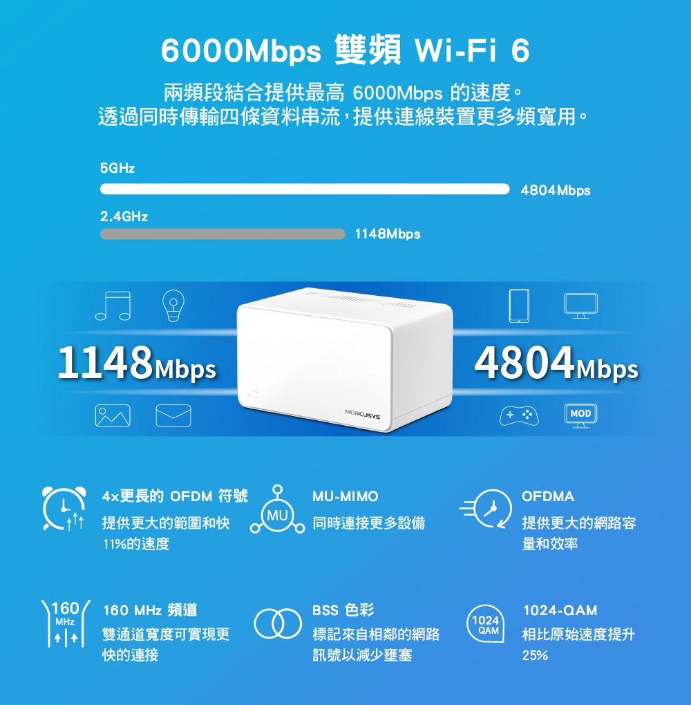 6000Mbps 雙頻Wi-Fi 6兩頻段結合提供最高 6000Mbps 的速度。透過同時傳輸四條資料串流,提供連線裝置更多頻寬用。5GHz2.4GHz1148Mbps1148Mbps4804MbpsMERCUSYS 모4804MbpsMOD4x更長的 OFDM 符號MU-MIMOOFDMAMU)提供更大的範圍和快同時連接更多設備11%的速度提供更大的網路容量和效率160 160  頻道BSS 色彩1024-QAMMHz1024 雙通道寬度可實現更標記來自相鄰的網路QAM相比原始速度提升快的連接訊號以減少壅塞25%