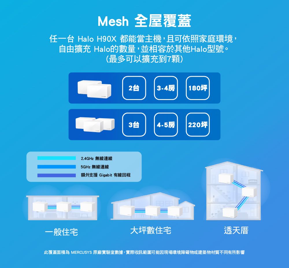 Mesh 全屋覆蓋任一台 Halo H90X 都能當主機,且可依照家庭環境,自由擴充 Halo的數量,並相容於其他Halo型號。(最多可以擴充到7顆)一般住宅2.4GHz 無線連線5GHz 無線連線額外支援 Gigabit 有線回程2台3-4房180坪3台4-5房 220坪大坪數住宅透天厝此覆蓋面積為 MERCUSYS 原廠實驗室數據,實際收訊範圍可能因現場環境障礙物或建築物材質不同有所影響