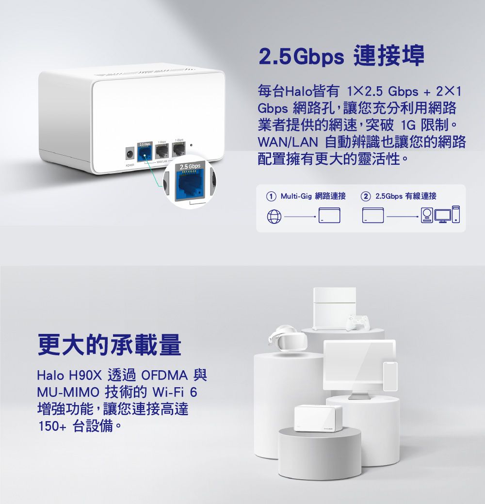 .5 Gbps2.5Gbps 連接埠每台Halo皆有 12.5Gbps+21Gbps 網路孔,讓您充分利用網路業者提供的網速,突破 限制。WAN/LAN 自動辨識也讓您的網路配置擁有更大的靈活性。 Multi-Gig 網路連接 2 2.5Gbps 有線連接更大的承載量Halo H90X 透過 OFDMA 與MU-MIMO 技術的 Wi-Fi 6增強功能,讓您連接高達150+ 台設備。