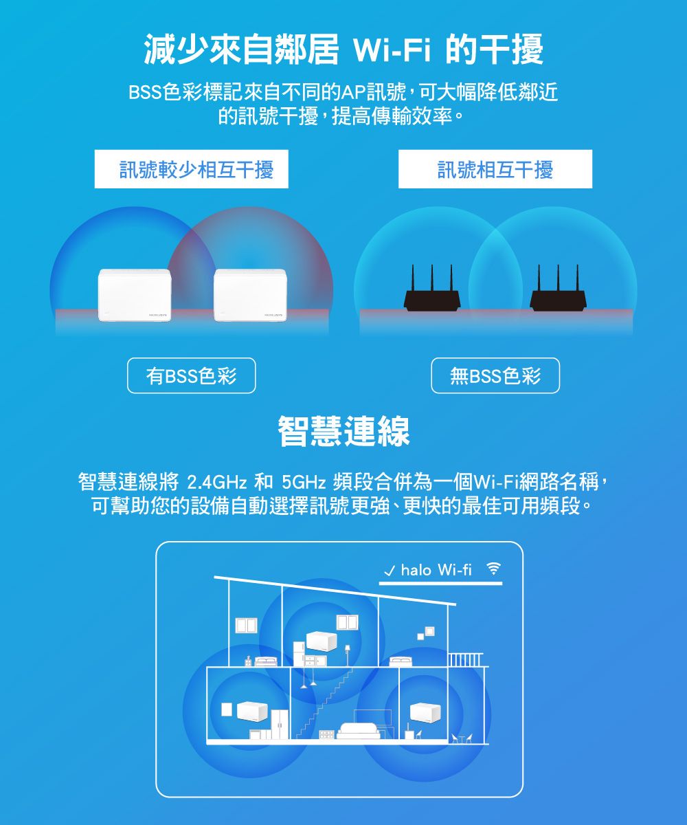 減少來自鄰居 Wi-Fi 的干擾BSS色彩標記來自不同的AP訊號,可大幅降低鄰近的訊號干擾,提高傳輸效率。訊號較少相互干擾有BSS色彩訊號相互干擾無BSS色彩智慧連線智慧連線將 2.4GHz 和 5GHz 頻段合併為一個Wi-Fi網路名稱,可幫助您的設備自動選擇訊號更強、更快的最佳可用頻段。√ halo Wi-fi