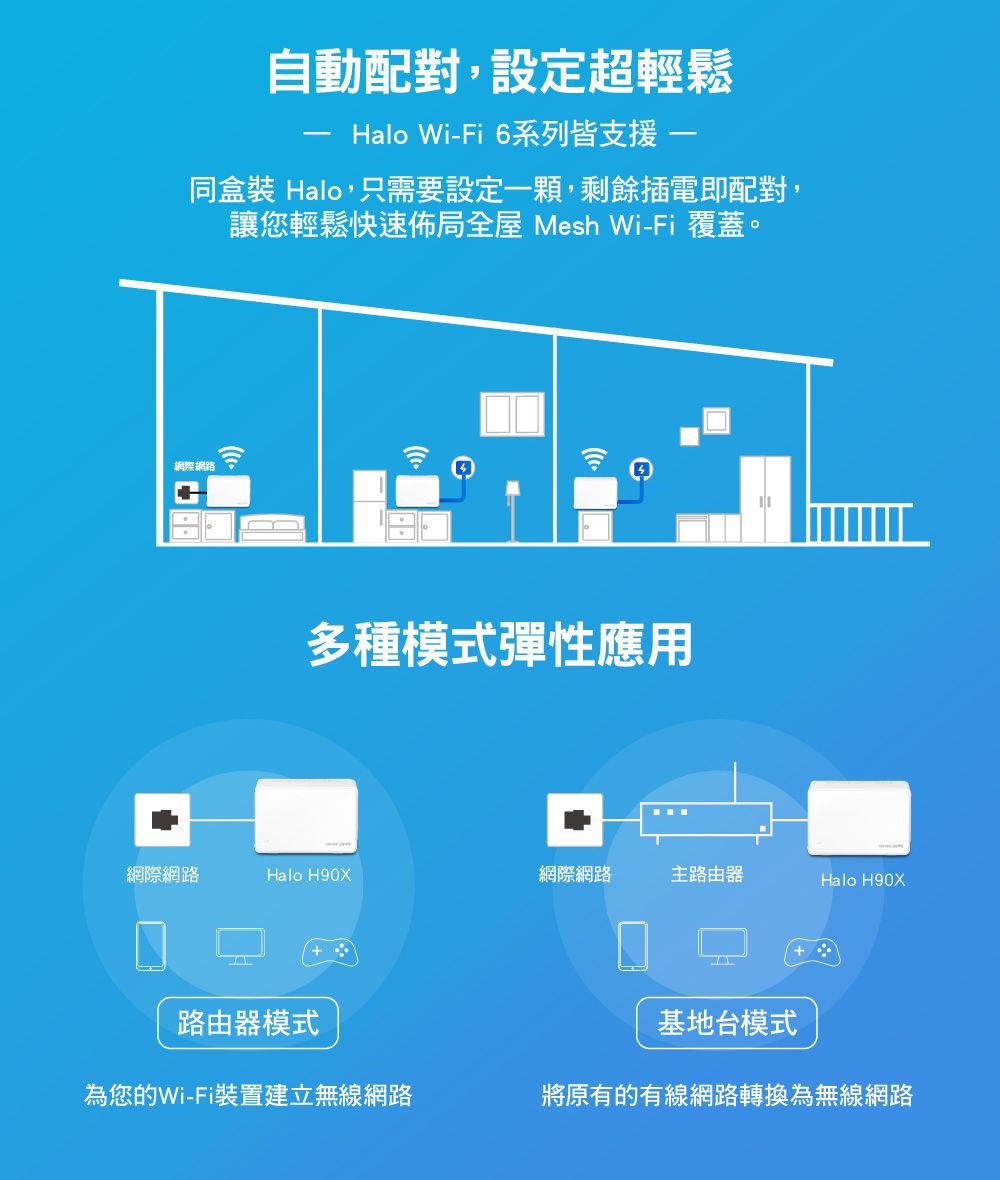 自動配對設定超輕鬆Halo WiFi 6系列皆支援-同盒裝 Halo,只需要設定一顆,剩餘插電即配對,讓您輕鬆快速佈局全屋 Mesh Wi-Fi 覆蓋。網際 多種模式彈性應用網際網路Halo H90X網際網路路由器Halo H90X路由器模式基地台模式為您的Wi-Fi裝置建立無線網路將原有的有線網路轉換為無線網路