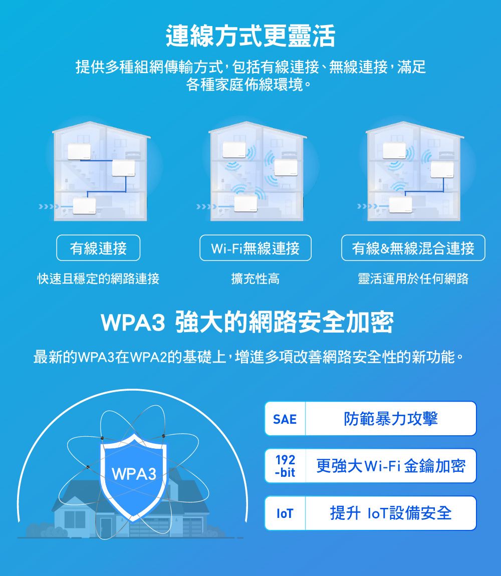 連線方式更靈活提供多種組網傳輸方式,包括有線連接、無線連接,滿足各種家庭佈線環境。有線連接Wi-Fi無線連接有線&amp;無線混合連接快速且穩定的網路連接擴充性高靈活運用於任何網路WPA3 強大的網路安全加密最新的WPA3在WPA2的基礎上,增進多項改善網路安全性的新功能。SAE防範暴力攻擊192WPA3-bit更強大Wi-Fi金鑰加密提升 設備安全