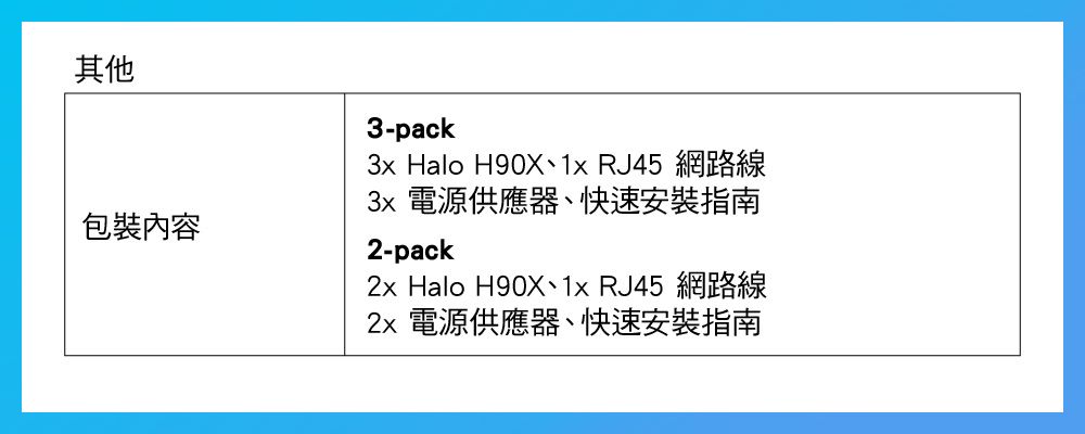 其他包裝內容3-pack Halo H90X RJ45 網路線3x 電源供應器、快速安裝指南2-pack Halo H90X、1x RJ45 網路線2x 電源供應器、快速安裝指南