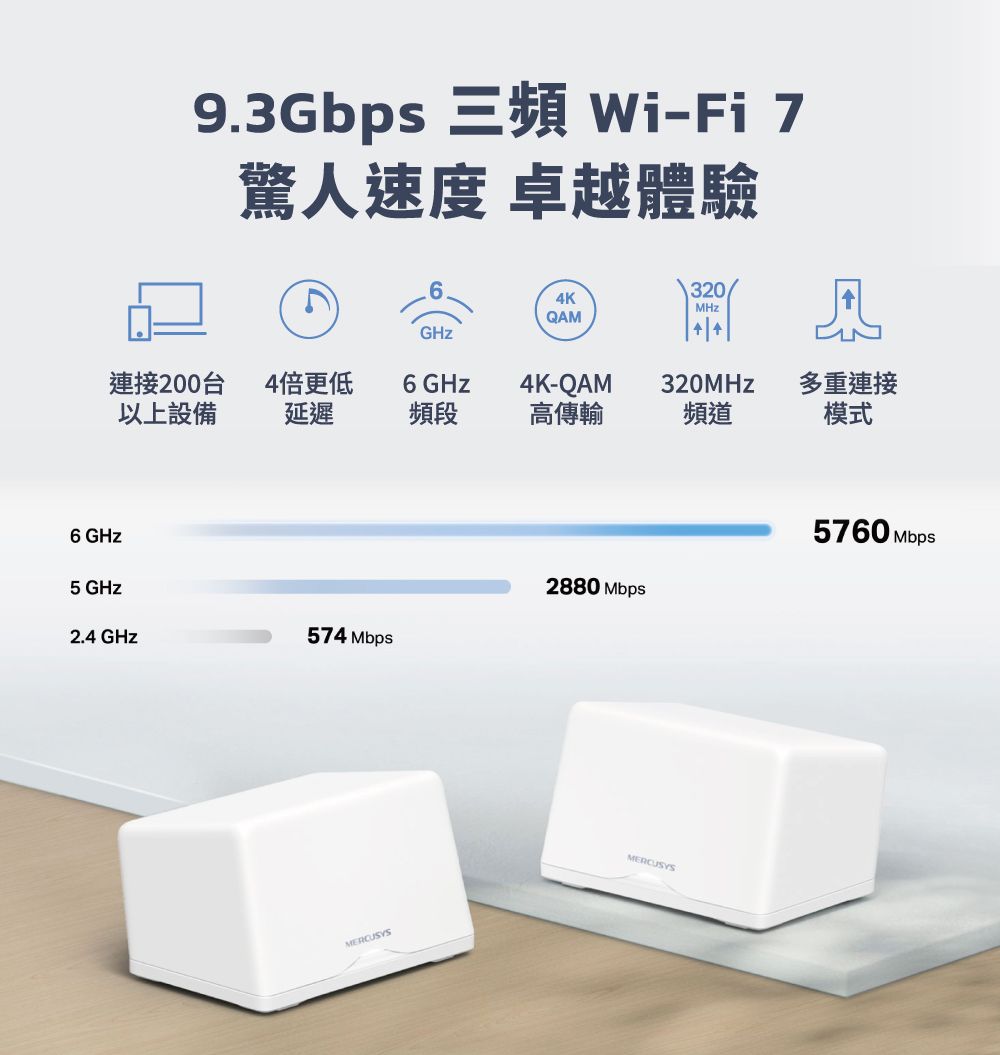 9.3Gbps 三 Wi-Fi 7驚人速度 卓越體驗3204KMHzQMA連接200台4倍更低 GHz4K-QAM320MHz多重連接以上設備延遲頻段高傳輸頻道模式6 GHz5 GHz2.4 GHz574 MbpsMERCUSYS2880 Mbps5760 MbpsMERCUSYS