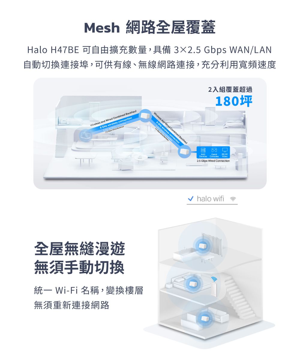 Mesh 網路全屋覆蓋Halo H47BE 可自由擴充數量,具備32.5 Gbps WAN/LAN自動切換連接埠,可供有線、無線網路連接,充分利用寬頻速度2入組覆蓋超過180Wireless and  Combined    connection   全屋無縫漫遊無須手動切換統一 Wi-Fi 名稱,變換樓層無須重新連接網路Wireless and Wired Combined Backhaul GHz wireless connection 2.5 Gbps Wired Connection halo wifi