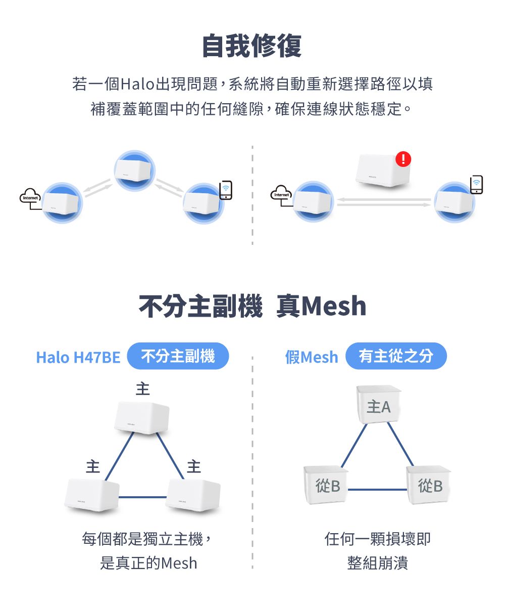 Internet自我修復若一個Halo出現問題,系統將自動重新選擇路徑以填補覆蓋範圍中的任何縫隙,確保連線狀態穩定。Internet不分副機 真MeshHalo H47BE不分副機假Mesh 有從之分主主A主主從B每個都是獨立主機,是真正的Mesh任何一顆損壞即整組崩潰