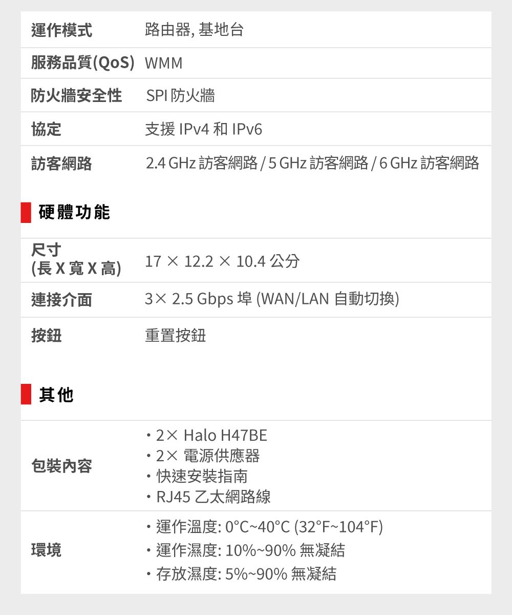 路由器, 基地台運作模式服務品質(QoS WMM防火牆安全性SPI 防火牆協定支援 IPv4 和 IPv6訪客網路2.4 GHz 訪客網路/5GHz 訪客網路/6GHz 訪客網路 硬體功能尺寸(長X寬X高)17 × 12.2 × 10.4 公分連接介面按鈕3× 2.5 Gbps 埠(WAN/LAN 自動切換)重置按鈕 其他包裝內容環境2× Halo H47BE 電源供應器快速安裝指南RJ45 乙太網路線運作溫度:0~40C (32°F~104°F)運作濕度:10%~90% 無凝結存放濕度:5%~90% 無凝結