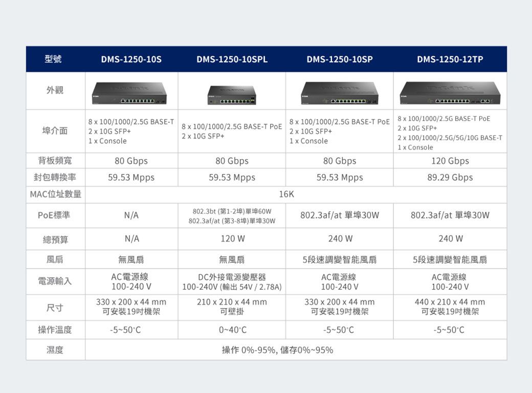 外觀DMS-150-10SDMS-1250-10SPLDMS-1250-10SPDMS-1250-12TP100/1000/2.5G BASE-T8100/1000/2.5G BASE-T PoE埠介面2  10G SFP+210G SFP+1  Console1  Console8x100/1000/2.5G BASE-T PoE2x10G SFP+8 x 100/1000/2.5G BASE-T PoE2x10G SFP+2x100/1000/2.5G/5G/10G BASE-T1 x Console背板80 Gbps封包轉換59.53 Mpps80 Gbps59.53 Mpps80 Gbps59.53 Mpps120 Gbps89.29 GbpsMAC位址數量16K802.3bt (第1-2埠)單埠60WPoE標準N/A802.3af/at 單埠30W802.3af/at 單埠30W802.3af/at (第3-8埠)單埠30W總預算N/A120 W240 W240 W風扇無風扇電源輸入AC電源線100-240V尺寸330x200 x 44mm可安裝19機架操作温度-5~50°C210x210x44mm可壁掛0~40°C無風扇DC外接電源變壓器100-240V(輸出54V/2.78A)AC電源線100-240V330x200x44mm5段速變智能風扇可安裝19機架濕度-5~50°C操作0%-95%,儲存0%~95%5段速調變智能風扇AC電源線100-240V440x210x44mm可安裝19機架-5~50°C