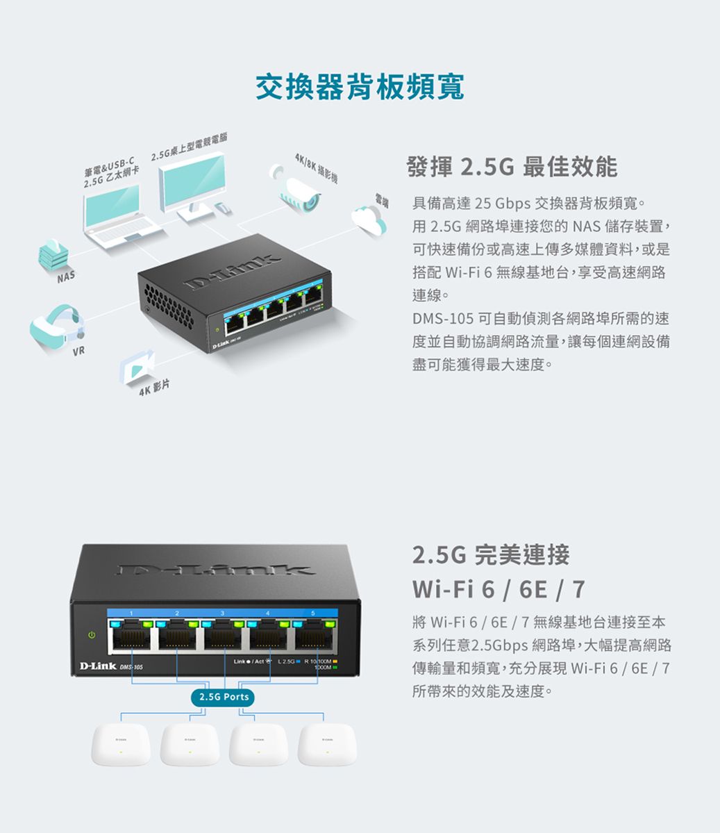 NASVR筆電&USBC2.5G乙太網卡2.5G桌上型電競電腦交換器背板頻寬4K 影片DLink4K8K 影摄發揮 2.5G最佳效能具備高達 25 Gbps 交換器背板頻寬。用2.5G網路埠連接您的NAS 儲存裝置,可快速備份或高速上傳多媒體資料,或是搭配 Wi-Fi無線基地台,享受高速網路連線。DMS-105 可自動偵測各網路埠所需的速度並自動協調網路流量,讓每個連網設備盡可能獲得最大速度。2.5G完美連接Wi-Fi6  6E7將Wi-Fi66/7 無線基地台連接至本系列任意2.5Gbps 網路埠,大幅提高網路傳輸量和頻寬,充分展現Wi-Fi6/6/7所帶來的效能及速度。Link /Act L25G R 10/D-Link -1052.5G Ports