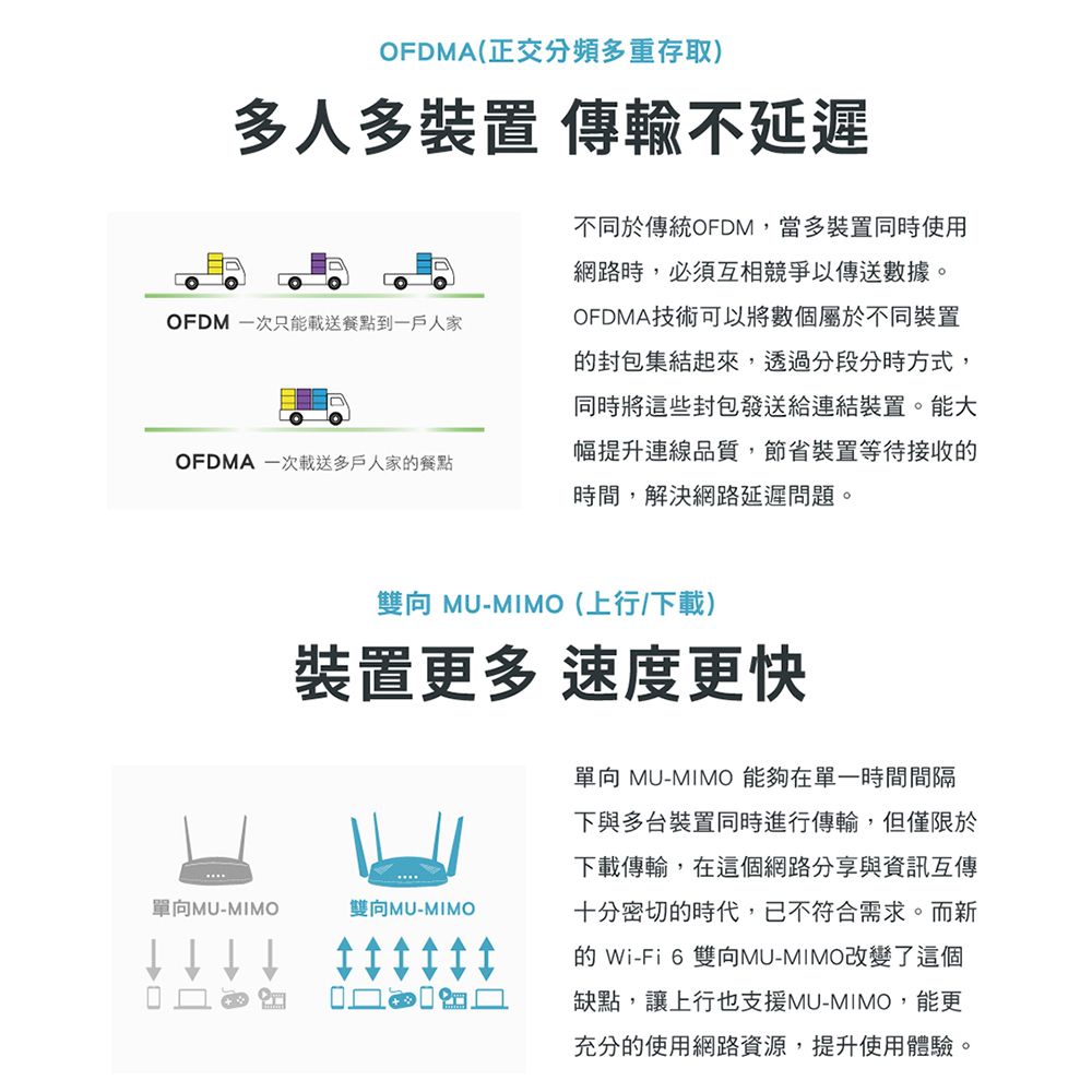 OFDMA(正交分頻多重存取)多人多裝置 傳輸不延遲OFDM 一次只能送餐點到一戶人家OFDMA 一次載送多戶人家餐點不同於傳統OFDM,當多裝置同時使用網路時,必須互相競爭以傳送數據。OFDMA技術可以將數個屬於不同裝置的封包集結起來,透過分段分時方式,同時將這些封包發送給連結裝置。能大幅提升連線品質,節省裝置等待接收的時間,解決網路延遲問題。雙向 MU-MIMO(上行/下載)裝置更多 速度更快單向MU-MIMO雙向MU-MIMO單向 MU-MIMO 能夠在單一時間間隔下與多台裝置同時進行傳輸,但僅限於下載傳輸,在這個網路分享與資訊互傳十分密切的時代,已不符合需求。而新的 Wi-Fi 6 雙向MU-MIMO改變了這個缺點,讓上行也支援MU-MIMO,能更充分的使用網路資源,提升使用體驗。