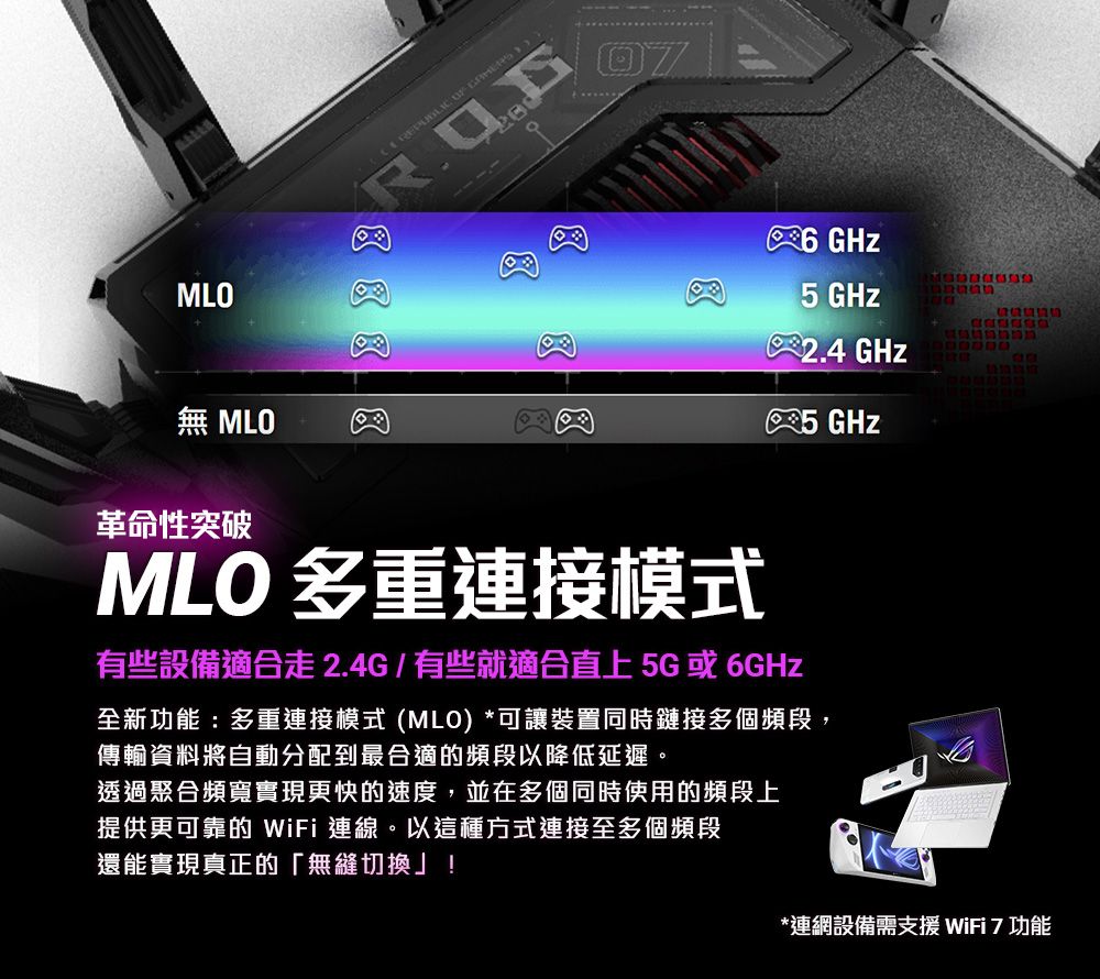 ML  076  GHzO 2.4 GHz5 GHz無 MLO革命性突破MLO多重連接模式有些設備適合2.4G/有些就適合直上5G或6GHz全新功能:多重連接模式 (MLO) *可讓裝置同時鏈接多個頻段,傳輸資料將自動分配到最合適的頻段以降低延遲。透過聚合頻寬實現更快的速度,並在多個同時使用的頻段上提供更可靠的 WiFi 連線。以這種方式連接至多個頻段還能實現真正的「無縫切換」!*連網設備需支援WiFi功能