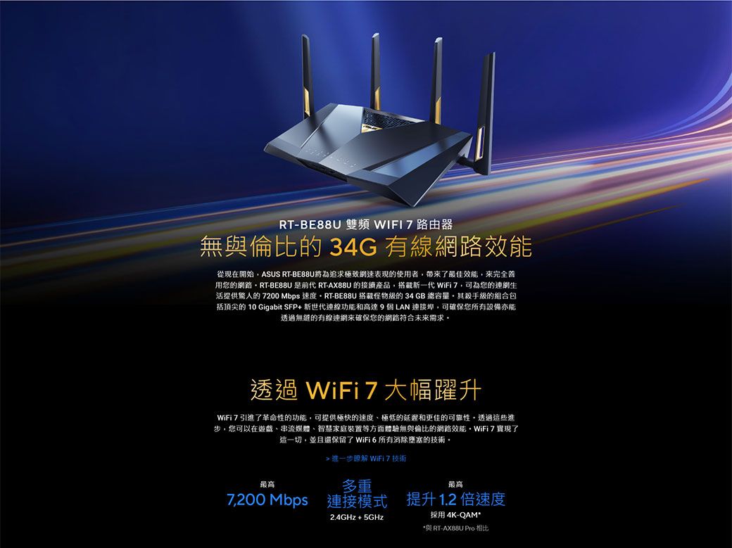 RT- 雙頻  路由器無倫比的 34G 有線網路從現在開始ASUS RT-將為追求極致網速表現的使用者帶來最佳來完全善用您的網路-BE88U 是前代 RT-AX88U 的接續產品,新一代WiFi7,為您的連網活提供驚人的 7200 Mbps 速度RT-BE88U 搭載怪物的 34 GB 總容量,級的組合包括頂尖的 10 Gigabit SFP+ 新世代連線功能和高達9個 LAN 連接埠,可確保您所有設備亦能透過的有線連網來確保您的網路符合未來需求透過 WiFi7大幅躍升WiFi 7 引進了革命性的功能,可提供極快的速度、極低的延遲和更佳的可靠性透過這些進步,您可以在遊戲、串流媒體、智慧家庭裝置等方面體驗無與倫比的網路效能 了這一切,並且還保留了 WiFi 6 所有消除壅塞的技術最高 進一步 WiFi7 技術多重最高7,200 Mbps 連接模式 提升1.2倍速度2.4GHz + 5GHz採用4K-QAM與RT-AX88U Pro 相比