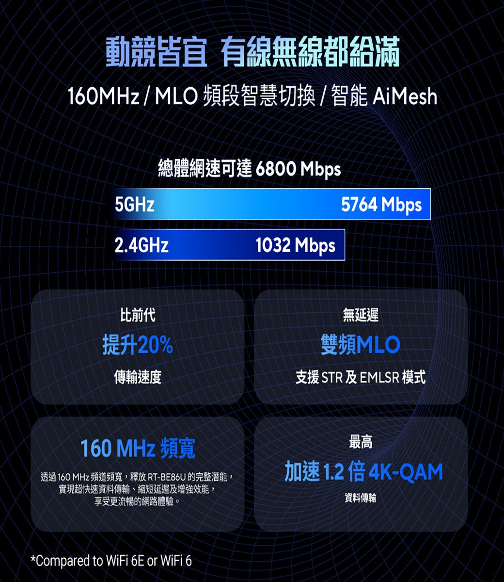 動競皆宜 有線無線都給滿10MHz / MLO 頻段智慧切換/智能AiMesh總體網速可達6800 Mbps5GHz5764 Mbps2.4GHz1032 Mbps比前代提升20%傳輸速度無延遲雙頻MLO支援 STR 及 EMLSR 模式160MHz 頻寬透過160 MHz 頻道頻寬釋放 RT-BE86U 的完整潛能實現超快速資料傳輸、縮短延遲及增強效能,享受更流暢的網路體驗。*Compared to WiFi 6E or WiFi 6最高加速1.24K-QAM資料傳輸