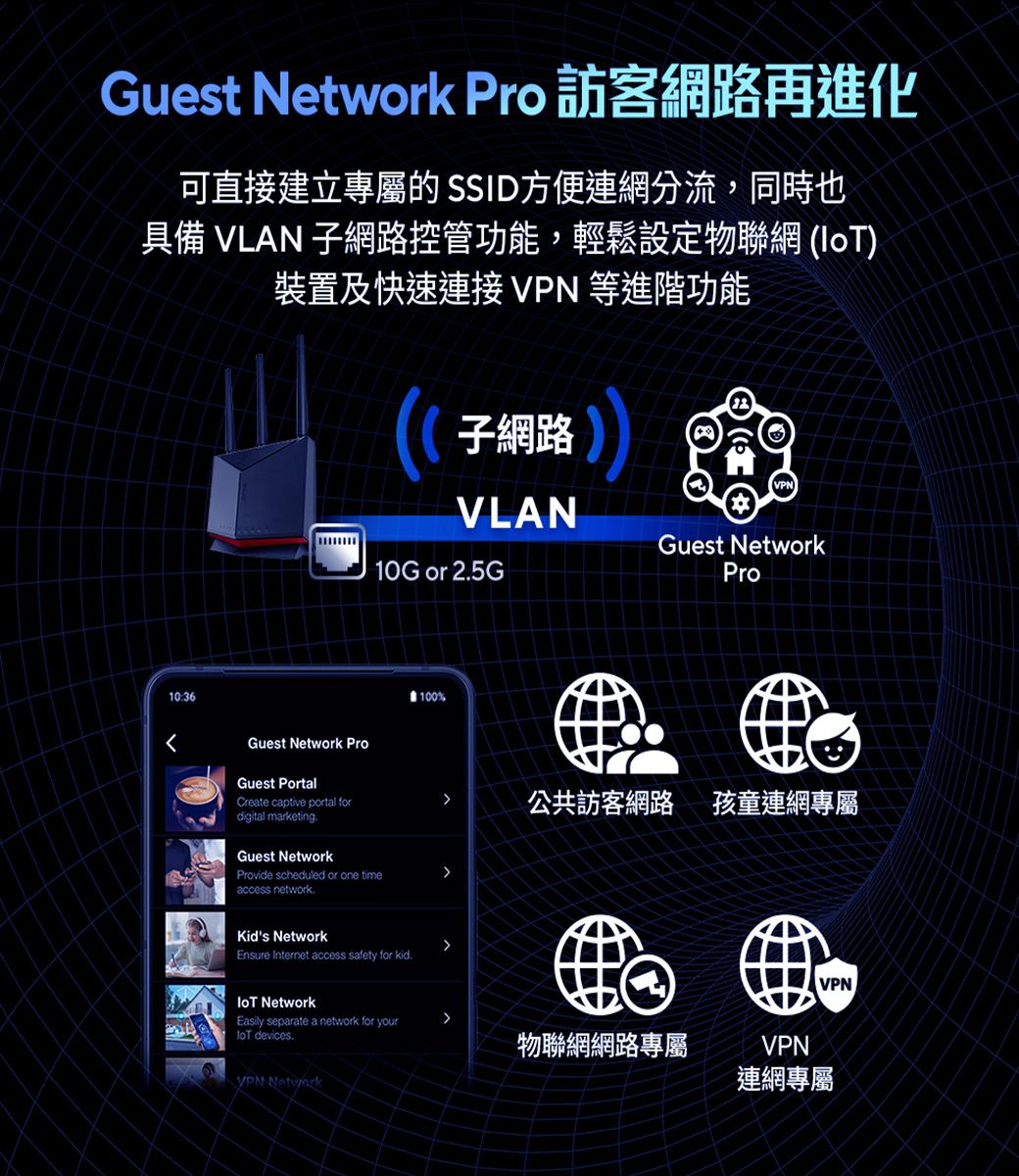 Guest  Pro 訪客網路再進化可直接建立專屬的 SSID方便連網分流,同時也具備 VLAN 子網路控管功能,輕鬆設定物聯網 )裝置及快速連接等進階功能子網路10:36Guest Network ProGuest PortalVLANGuest Network10G or 25GPro100%Create captive portal fordigital marketingGuest NetworkProvide scheduled or one timeaccess networkKids NetworkEnsure Internet access safety for kid.公共訪客網路 孩童連網專屬VPN NetworkEasily separate a network for your devices.物聯網網路專屬VPNVPN Network連網專屬