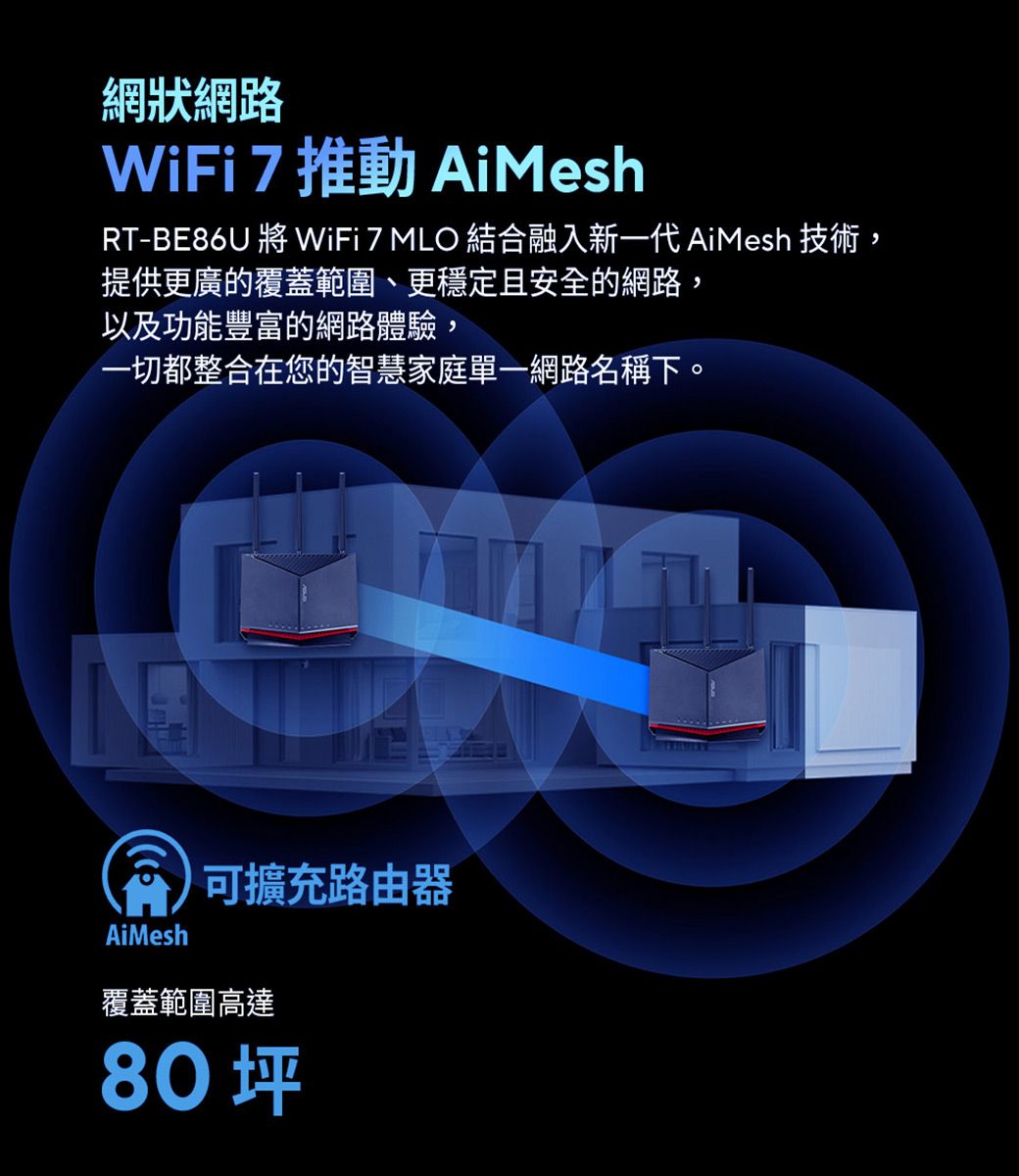 網狀網路WiFi 7 推動 AiMeshRT-BE86U  WiFi 7 MLO 結合融入新一代 AiMesh 技術,提供更廣的覆蓋範圍、更穩定且安全的網路,以及功能豐富的網路體驗,一切都整合在您的智慧家庭單一網路名稱下。AiMesh可擴充路由器覆蓋範圍高達80坪