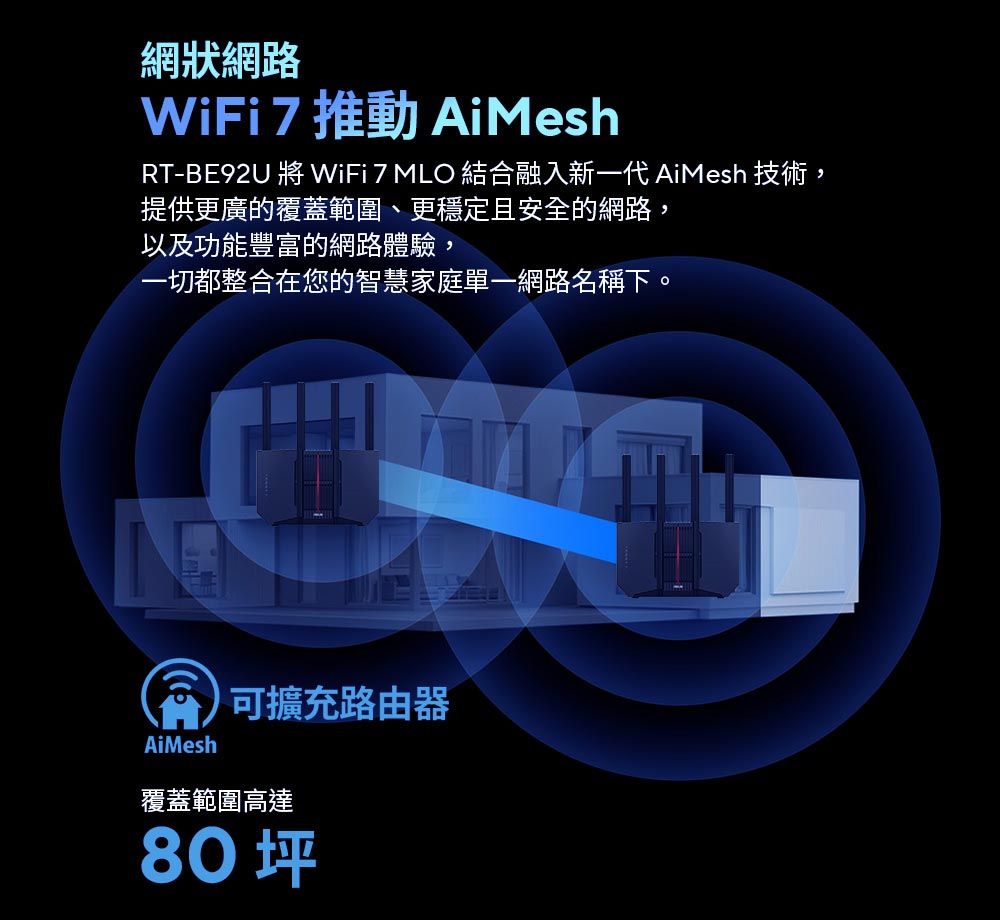 網狀網路WiFi 7  AiMeshRT- WiFi 7 MLO 結合融入新一代 AiMesh 技術,提供更廣的覆蓋範圍、更穩定且安全的網路,以及功能豐富的網路體驗,一切都整合在您的智慧家庭單一網路名稱下。AiMesh可擴充路由器覆蓋範圍高達80坪