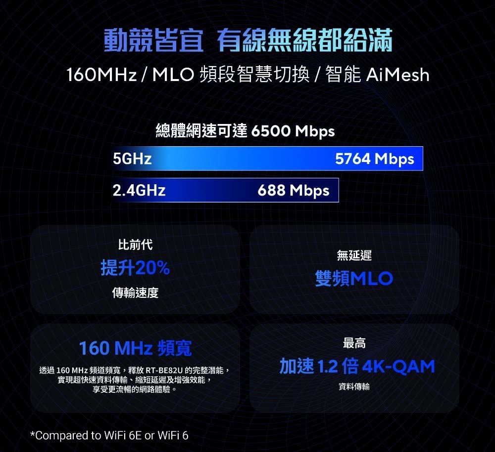 動競皆宜 有線無線都給滿160MHz / MLO 頻段智慧切換 / 智能 AiMesh總體網速可達6500 Mbps5GHz2.4GHz比前代5764 Mbps688 Mbps提升20%傳輸速度無延遲雙頻MLO160 MHz 頻寬透過160 MHz 頻道頻寬,釋放RT-BE82U 的完整潛能,實現超快速資料傳輸、縮短延遲及增強效能,享受更流暢的網路體驗。*Compared to WiFi 6E or WiFi 6最高加速1.24K-QAM資料傳輸