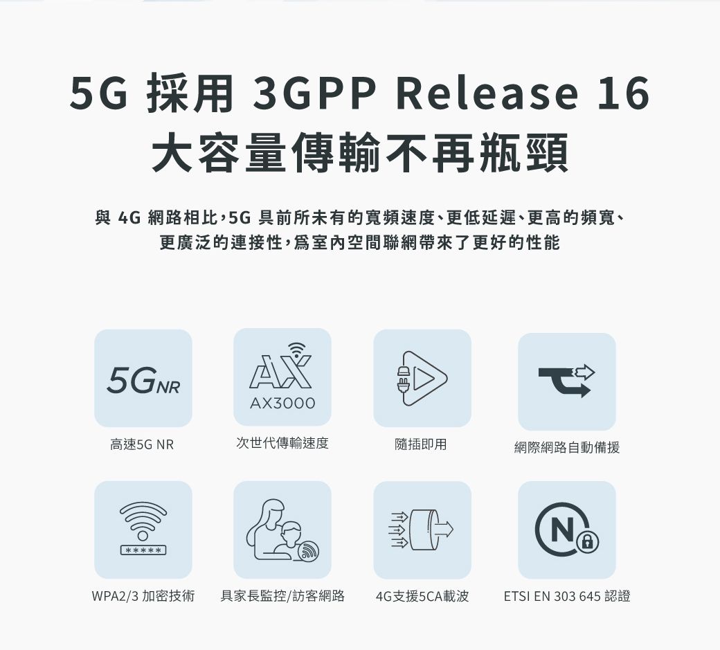 5G 採用 3GPP Release 16大容量傳輸不再瓶頸與 4G 網路相比,5G具前所未有的寬頻速度、更低延遲、更高的頻寬、更廣泛的連接性,室內空間聯網帶來了更好的性能5GNRAX3000高速5G NR次世代傳輸速度隨插即用網際網路自動備援NWPA2/3 加密技術具家長監控/訪客網路4G支援5CA 載波ETSI EN 303 645認證