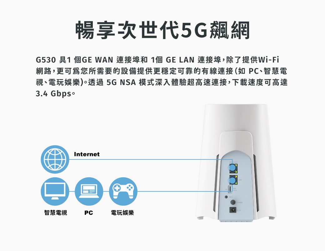 暢享次世代5G飆網G530 1 個GE WAN 連接埠和 1個 GE LAN 連接埠,除了提供Wi-Fi網路,更可為您所需要的設備提供更穩定可靠的有線連接(如 PC、智慧電視、電玩娛樂)。透過5GNSA模式深入體驗超高速連接,下載速度可高達34 GbpsoInternet智慧電視PC電玩娛樂.