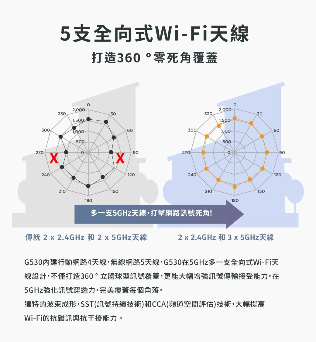 5支全向式Wi-Fi天線打造36°零死角覆蓋2,003302,00030330301,5001,5003001,000603001,00060500500270090270090240120240210150210150180180多一支5GHz天線,打擊網路訊號死角!傳統 2  2.4GHz 和 2  5GHz天線1202 x 2.4GHz 和3x5GHz天線G530內建行動網路4天線,無線網路5天線,G530在5GHz多一支全向式Wi-Fi天線設計,不僅打造360°立體球型訊號覆蓋,更能大幅增強訊號傳輸接受能力。在5GHz強化訊號穿透力,完美覆蓋每個角落。獨特的波束成形,SST(訊號持續技術)和CCA(頻道空間評估)技術,大幅提高Wi-Fi的抗雜訊與抗干擾能力。