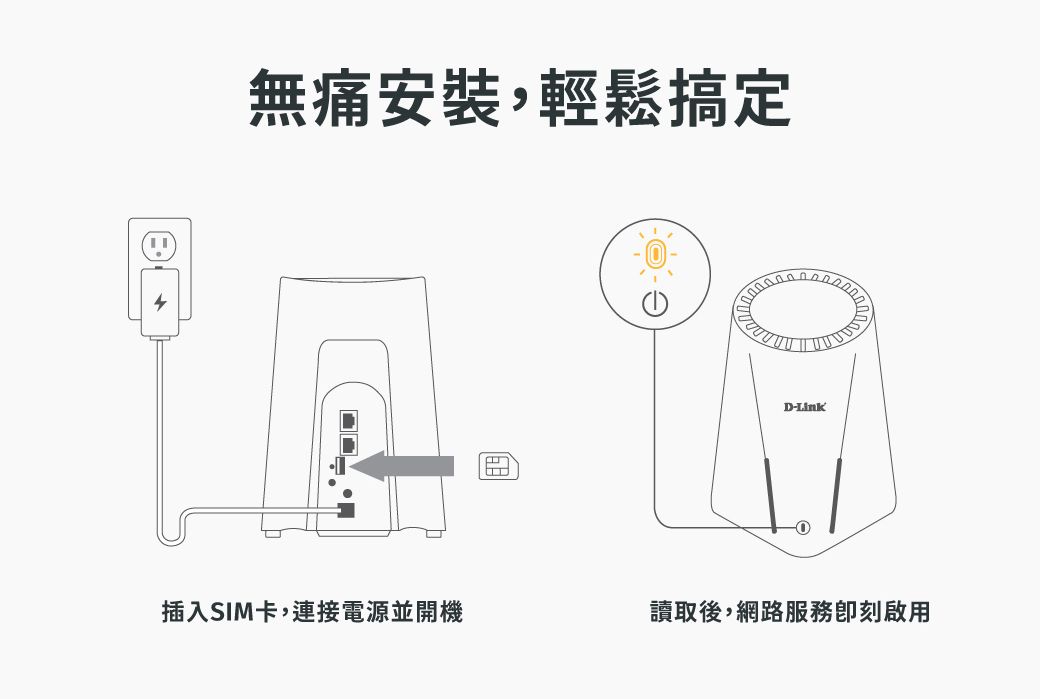 無痛安裝,輕鬆搞定D-插入SIM卡,連接電源並開機讀取後,網路服務刻啟用