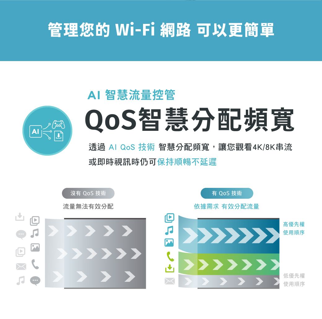 管理您的 Wi-Fi 網路 可以更簡單AI 智慧流量控管QOS智慧分配頻寬透過 Al QoS 技術 智慧分配頻寬,讓您觀看4K/8K串流或即時視訊時仍可保持順暢不延遲沒有 QoS 技術有 QoS 技術流量無法有效分配依據需求 有效分配流量高優先權使用順序使用順序   低優先權