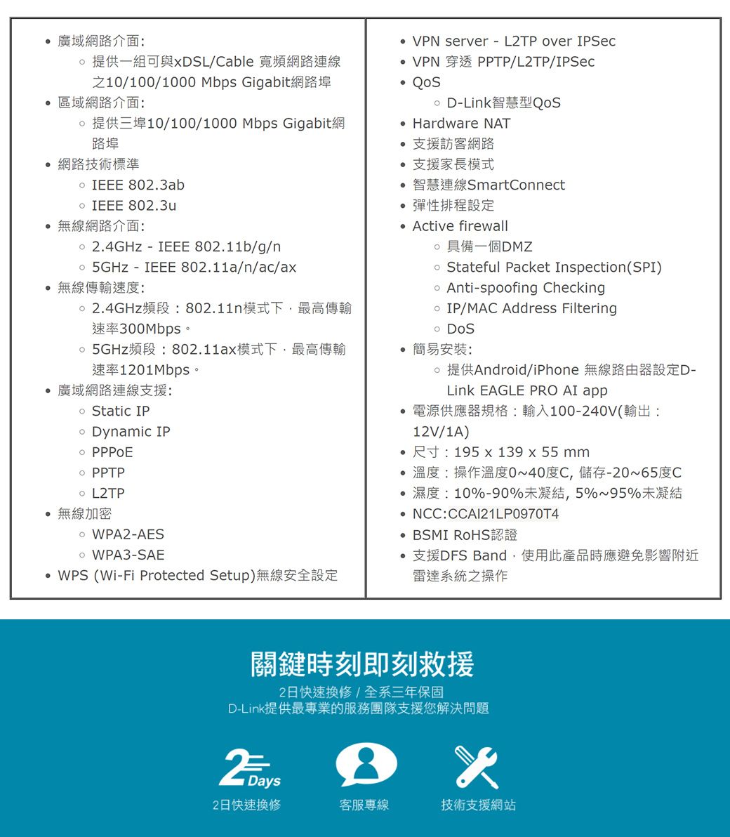 廣域網路介面提供一組可與xDSL/Cable 寬頻網路連線之10/100/1000 Mbps Gigabit網路埠區域網路介面:提供三埠10/100/1000 Mbps Gigabit網 VPN serverLTP over IPSec VPN 穿透 PPTP/L2TP/IPSec DLink智慧型 Hardware NAT支援訪客網路支援家長模式路埠網路技術標準  802.3abIEEE 802.3u無線網路介面:2.4GHz - IEEE 802.11b/g/n 5GHz - IEEE 802.11a/n/ac/ax 無線傳輸速度:2.4GHz頻段:802.11n模式下最高傳輸速率300Mbps。5GHz頻段:802.11ax模式下,最高傳輸速率1201Mbps。廣域網路連線支援: Static IP Dynamic IP PPPoE PPTP L2TP無線加密 WPA2-AES  WPA3-SAE (Wi-Fi Protected Setup)無線安全設定智慧連線SmartConnect彈性排程設定 Active firewall 具備一個DMZ Stateful Packet Inspection(SPI) Anti-spoofing Checking IP/MAC Address Filtering 簡易安裝:提供Android/iPhone 無線路由器設定D-Link EAGLE PRO AI 電源供應器規格:輸入100-240V(輸出:12V/1A)尺寸:195x139x55 mm 溫度:操作溫度040度C,儲存-20~65度C濕度:10%-90%未凝結,5%~95%未凝結NCC:CCAI21LP0970T4 BSMI RoHS認證支援DFS Band,使用此產品時應避免影響附近雷達系統之操作關鍵時刻即刻救援2日快速換修/全系三年保固D-Link提供最專業的服務團隊支援您解決問題2 2日快速換修客服專線技術支援網站