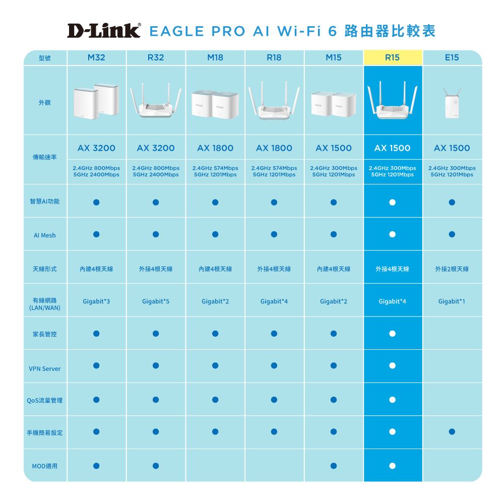 D-Link EAGLE PRO  -Fi 6 路由器比較表型號M32R32外觀M18R18M15R15E15 3200 3200 1800 1800 1500AX 1500AX 1500傳輸速率 2.4GHz 800Mbps2.4GHz 574Mbps2.4GHz 574Mbps 2400Mbps5GHz 2400Mbps5GHz 1201Mbps5GHz 1201Mbps2.4GHz 5GHz 1201Mbps2.4GHz 5GHz 1201Mbps2.4GHz 5GHz 1201Mbps智慧功能 Mesh天線形式內建4根天線外接4根天線內建4根天線外接4根天線內建4根天線外接4根天線外接2根天線有線網路Gigabit3Gigabit5Gigabit2Gigabit4Gigabit2Gigabit*4Gigabit*1(LAN/WAN)家長管控VPN Server流量管理手機簡易設定MOD適用