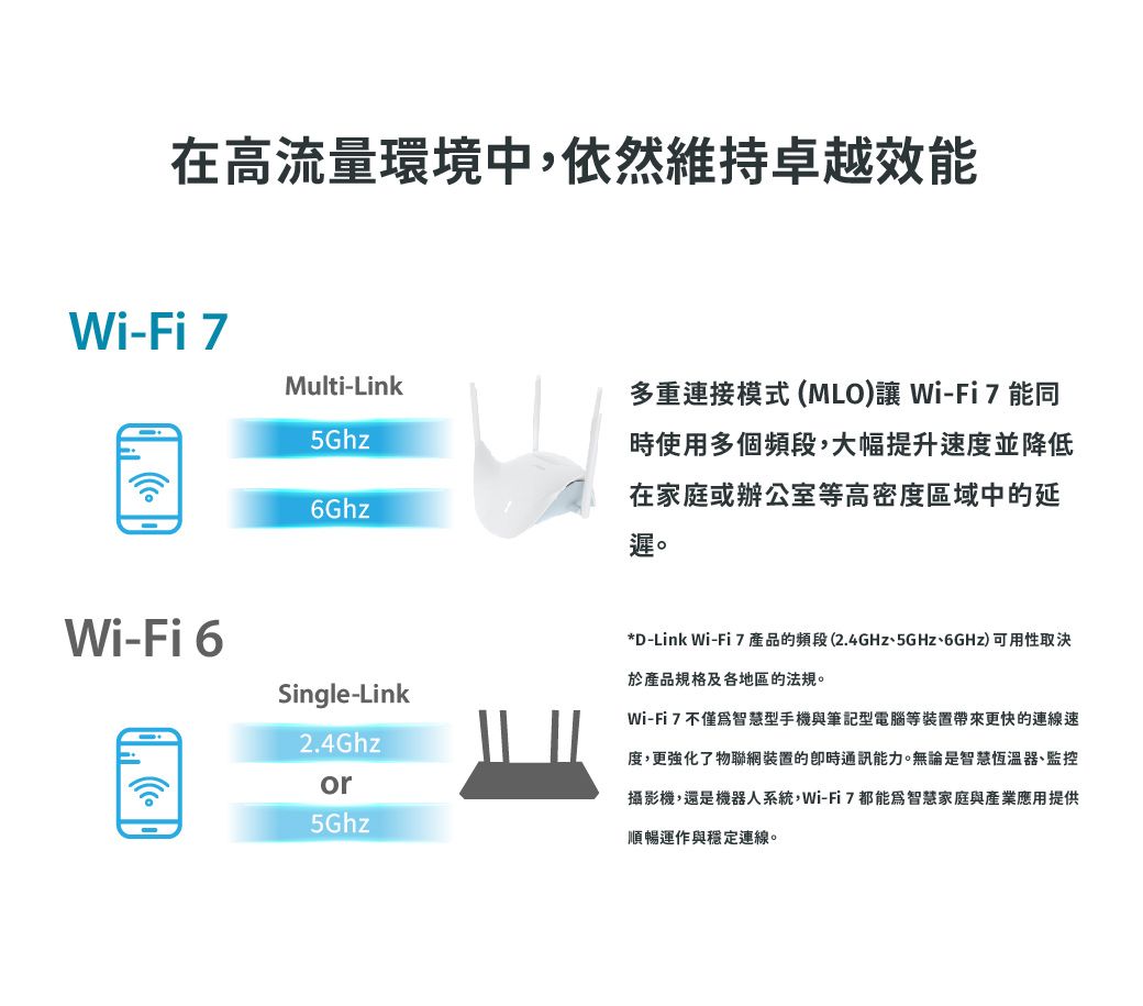 在高流量環境中,依然維持卓越效能Wi-Fi 7Multi-Link5Ghz6Ghz多重連接模式(MLO) Wi-Fi7能同時使用多個頻段,大幅提升速度並降低在家庭或辦公室等高密度區域中的延遲。Wi-Fi 6Single-Link2.4Ghzor5Ghz*D-Link Wi-Fi 7產品的頻段(2.4GHz5GHz、6GHz)可用性取決產品規格及各地區的法規。Wi-Fi 7不僅智慧型手機與筆記型電腦等裝置帶來更快的連線速度,更強化了物聯網裝置的通訊能力。無論是智慧恆溫器、監控攝影機,還是機器人系統,Wi-Fi7都能爲智慧家庭與產業應用提供順暢運作與穩定連線。