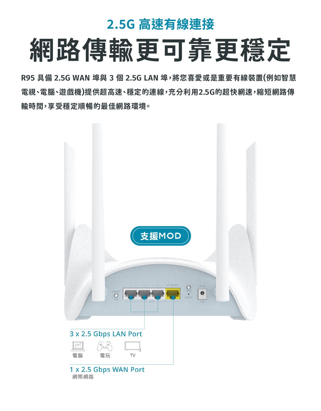 2.5G高速有線連接網路傳輸更可靠更穩定R95 具備 2.5G WAN 與 3個 2.5G LAN 埠,將您喜愛或是重要有線裝置(例如智慧電視電腦、遊戲機)提供超高速、穩定的連線,充分利用2.5G的超快網速,縮短網路傳輸時間,享受穩定順暢的最佳網路環境。3 x 2.5 Gbps LAN Port電腦電玩TV支援MOD1 x 2.5 Gbps WAN Port網際網路