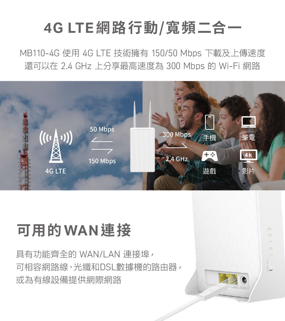 4G LTE網路行動寬頻二合一MB110-4G 使用 4G LTE 技術擁有 15050 Mbps 下載及上傳速度還可以在 2.4 GHz 上分享最高速度為 300 Mbps 的 Wi-Fi 網路50 Mbps300 Mbps/ 手機筆電4k150 Mbps2.4 GHz4G LTE遊戲影片可用的WAN連接具有功能齊全的 WAN/LAN 連接埠,可相容網路線、光纖和DSL數據機的路由器,或為有線設備提供網際網路