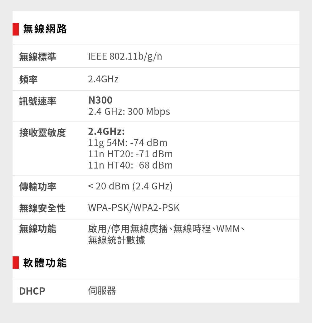 無線網路無線標準IEEE 802.11b/g/n頻率訊號速率接收靈敏度2.4GHzN3002.4 GHz: 300 Mbps2.4GHz:11g 54M: -74 dBm11n HT20:  dBm11n HT40: -68 dBm傳輸功率 20 dBm (2.4 GHz)無線安全性WPA-PSK/WPA2-PSK無線功能啟用/停用無線廣播、無線時程、WMM、無線統計數據 軟體功能DHCP伺服器