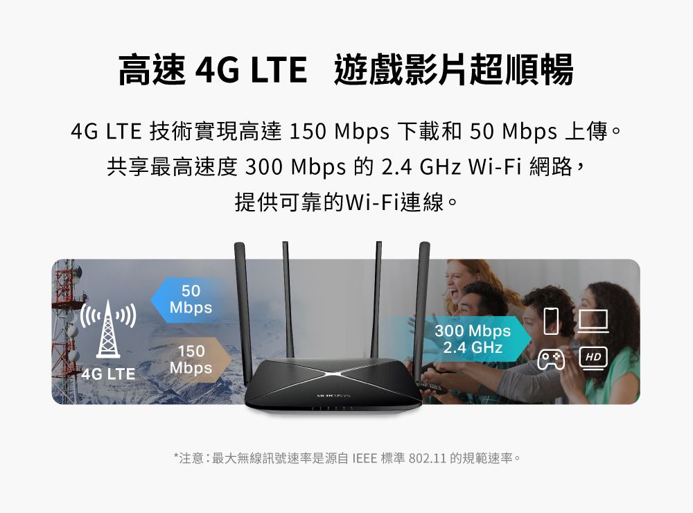 高速 4G LTE 遊戲影片超順暢4G LTE 技術實現高達 50 Mbps 下載和 50 Mbps 上傳。共享最高速度 300 Mbps 的 2.4 GHz Wi-Fi 網路,提供可靠的Wi-Fi連線。150Mbps150Mbps4G LTE300 Mbps2.4 GHzHD*注意:最大無線訊號速率是源自IEEE 標準 802.11 的規範速率。