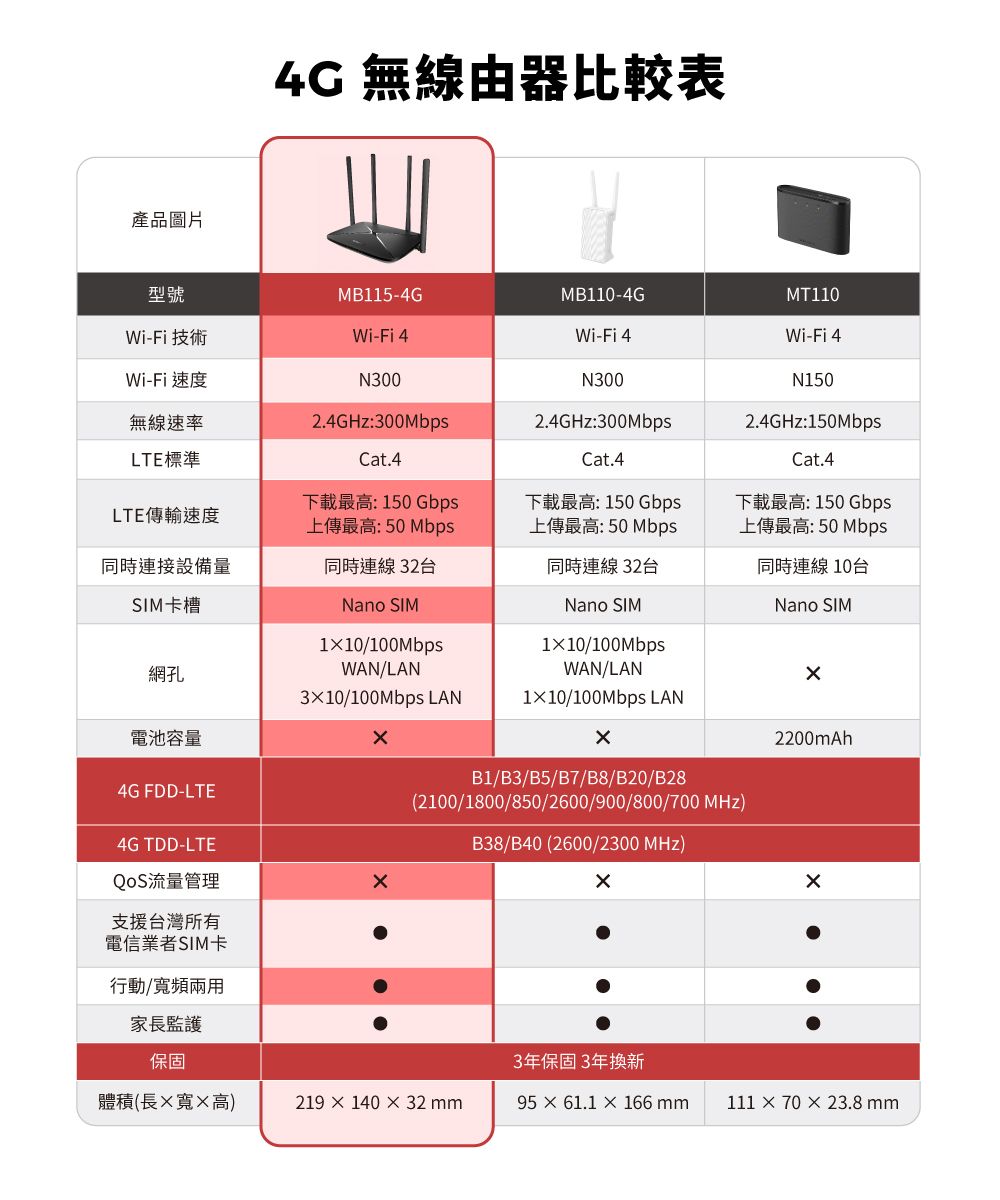 產品圖片 無線由器比較表型號MB115-4GMB110-4GMT110Wi-Fi技術Wi-Fi 4Wi-Fi4Wi-Fi 4Wi-Fi速度N300N300N150無線速率2.4GHz:300MbpsLTE標準Cat.42.4GHz:300MbpsCat.4LTE傳輸速度同時連接設備量下載最高: 150Gbps上傳最高:50Mbps同時連線 32台下載最高: 150 Gbps上傳最高:50 Mbps同時連線 32台2.4GHz:150MbpsCat.4下載最高: 150 Gbps上傳最高:50 Mbps同時連線 10台SIM卡槽Nano SIM網孔Nano SIM110/100MbpsWAN/LAN310/100Mbps LAN電池容量4G FDD-LTE4G TDD-LTE流量管理支援台灣所有電信業者SIM卡行動寬頻兩用Nano SIM110/100MbpsWAN/LAN110/100Mbps LANB1/B3/B5/B7/B8/B20/B28(2100/1800/850/2600/900/800/700 MHz)B38/B40(2600/2300 MHz)家長監護保固體積(長寬高)219140×32mm3年保固3年換新95×61.1×166mm2200mAh111 × 70 × 23.8mm