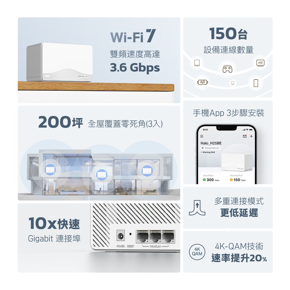 Wi-Fi7雙頻速度高達3.6 Gbps50 1設備連線數量HD手機App 3步驟安裝200坪 全屋覆蓋零死角(3入)9:41Halo_H25BEChange Working 快速   150 多重連接模式更低延遲Gigabit 連接埠 4K4K-QAM技術QAM速率提升20