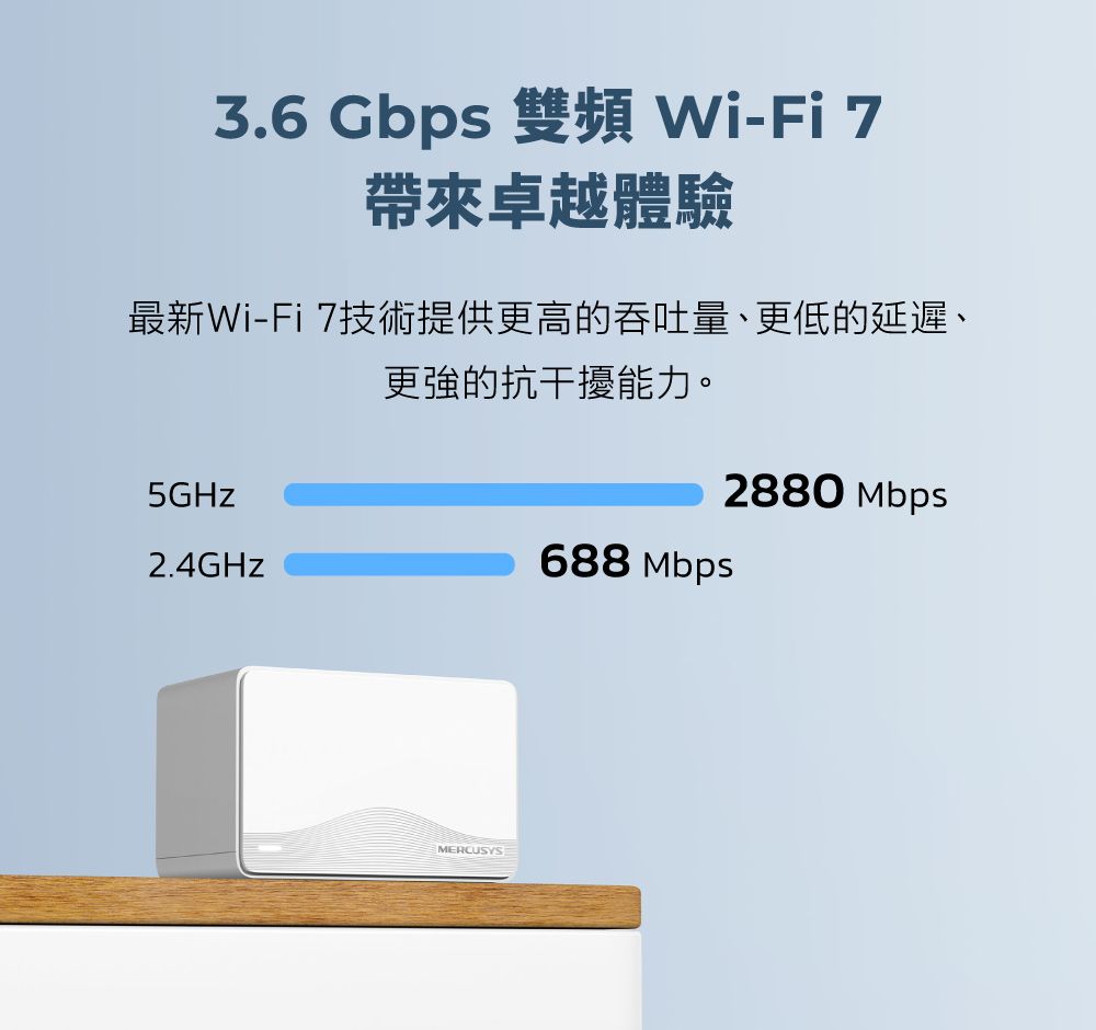 3.6 Gbps 雙頻Wi-Fi 7帶來卓越體驗最新Wi-Fi 7技術提供更高的吞吐量、更低的延遲、更強的抗干擾能力。5GHz2.4GHzMERCUSYS688 Mbps2880 Mbps